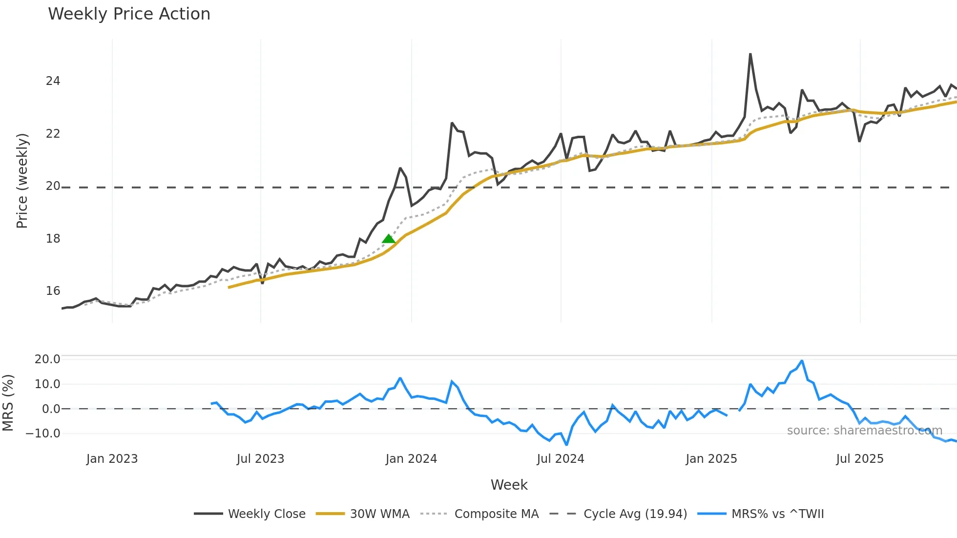 6136 weekly Price Action chart, closing 2025-10-27