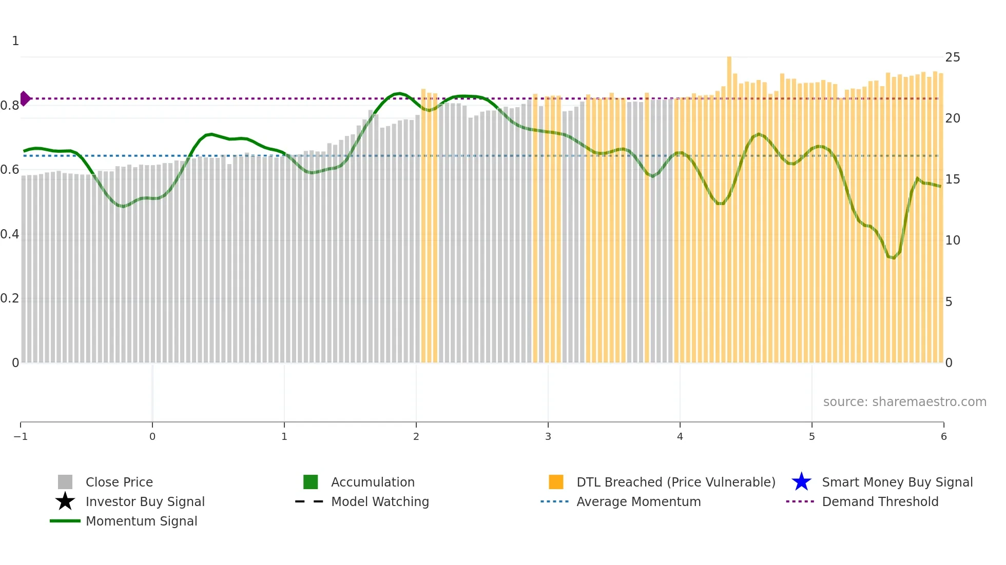 6136 weekly Smart Money chart