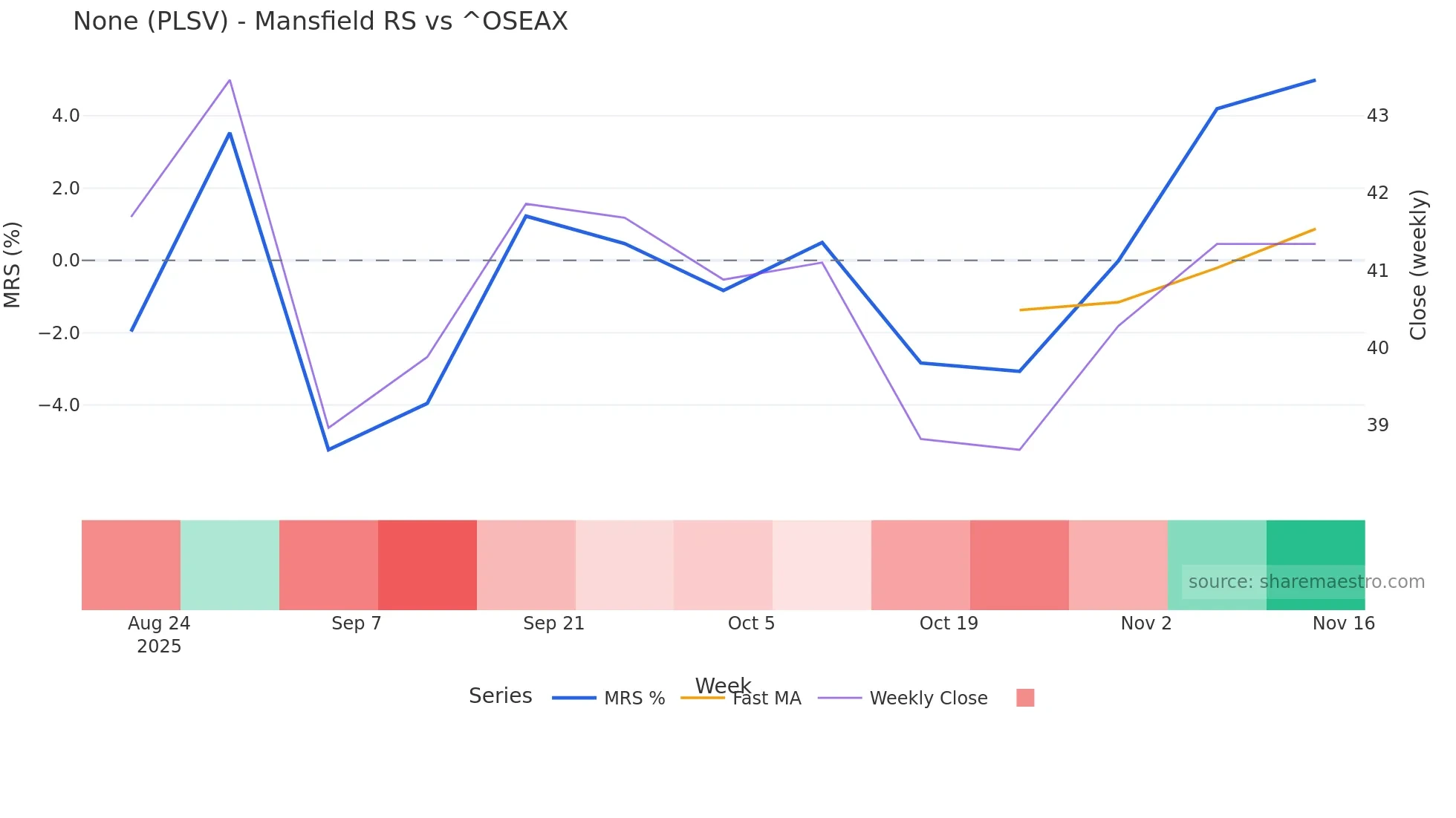 PLSV Mansfield Relative Strength chart
