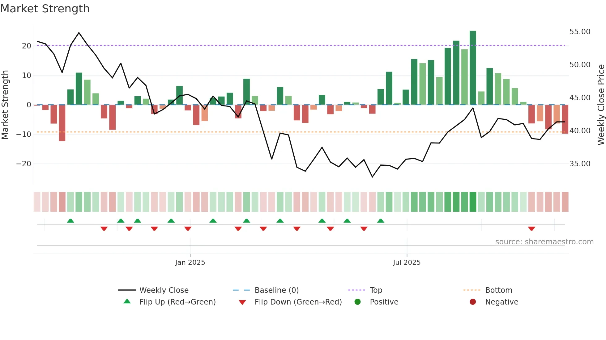 PLSV weekly Market Strength chart