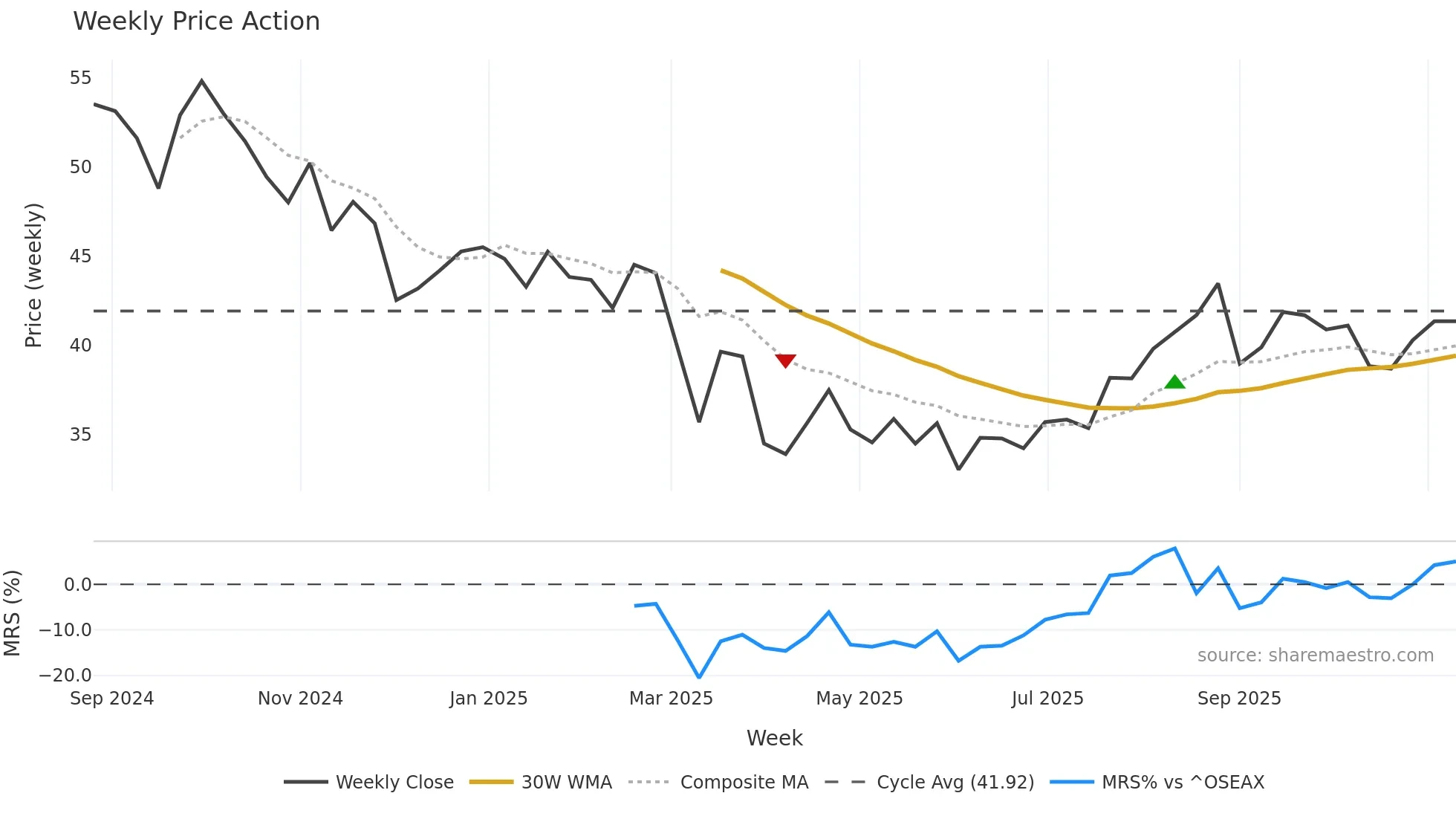 PLSV weekly Price Action chart, closing 2025-11-10