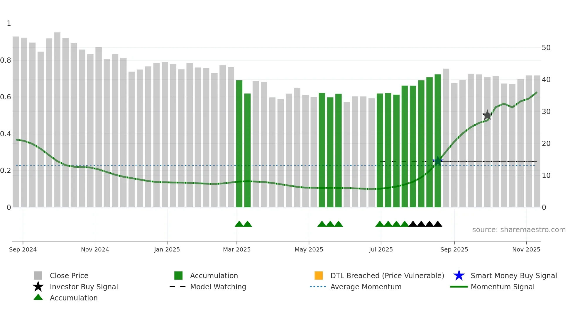 PLSV weekly Smart Money chart