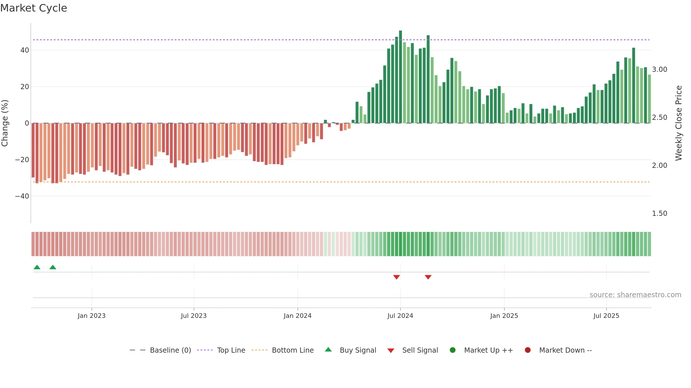 1816 weekly Market Cycle chart, closing 2025-09-15.