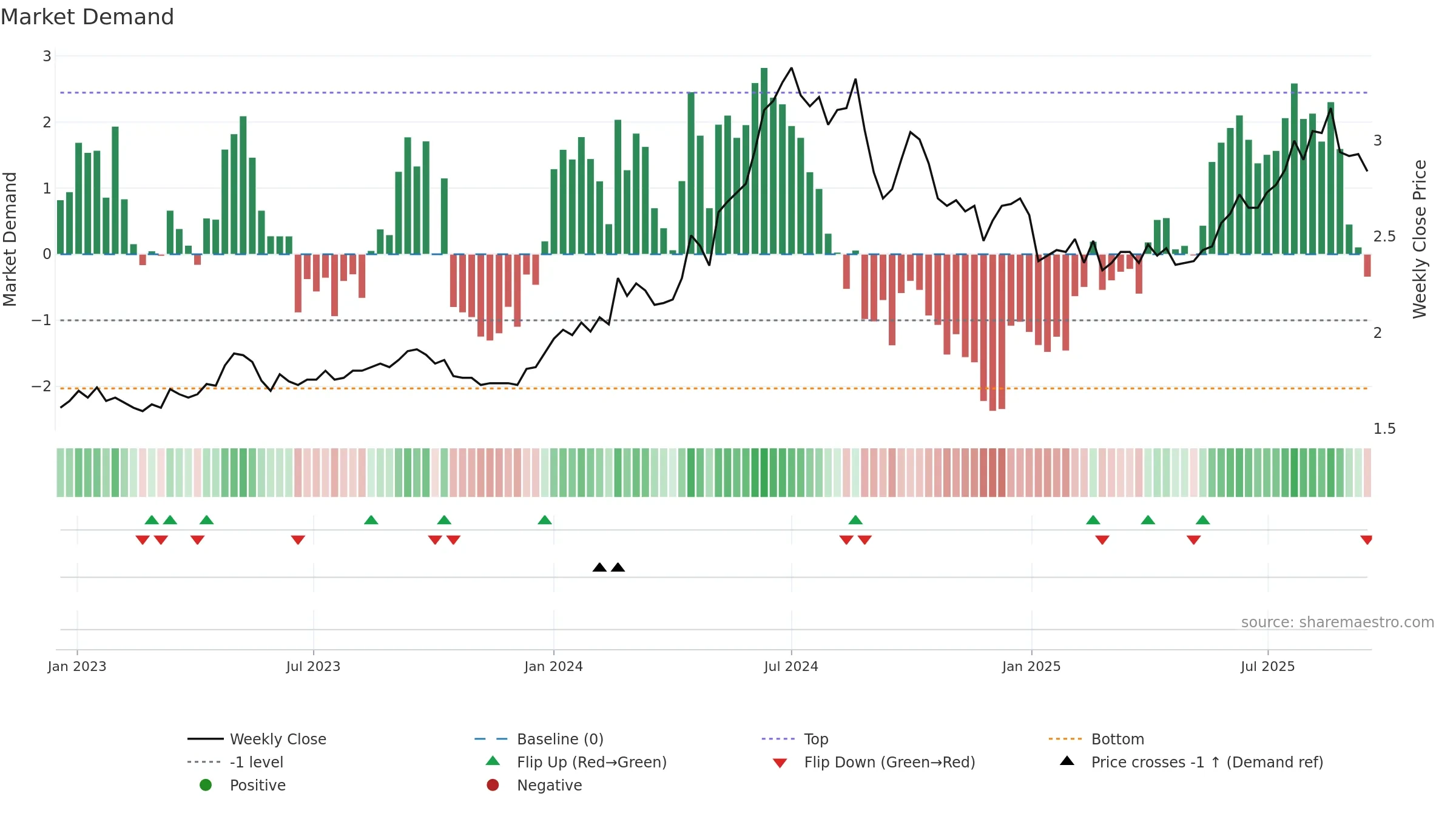 1816 weekly Market Demand chart, closing 2025-09-15.