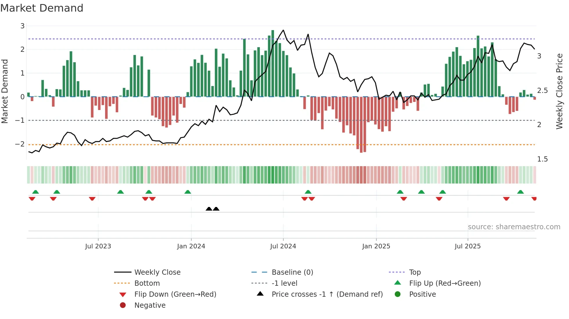 1816 weekly Market Demand chart