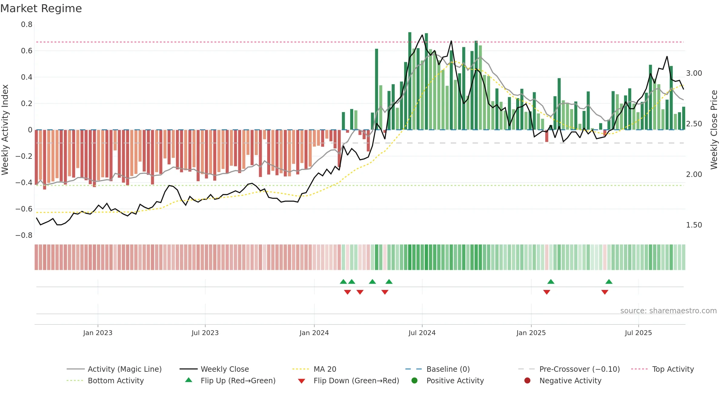 1816 weekly Market Snapshot chart, closing 2025-09-15.