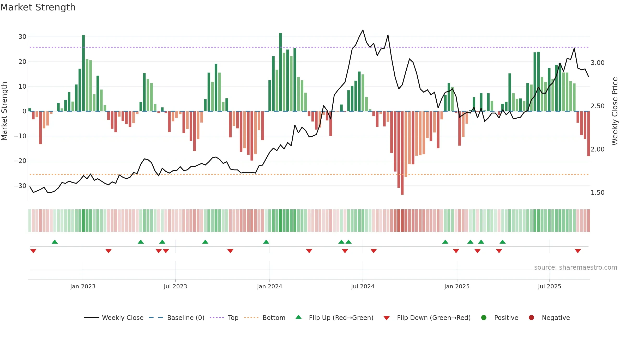 1816 weekly Market Strength chart, closing 2025-09-15.