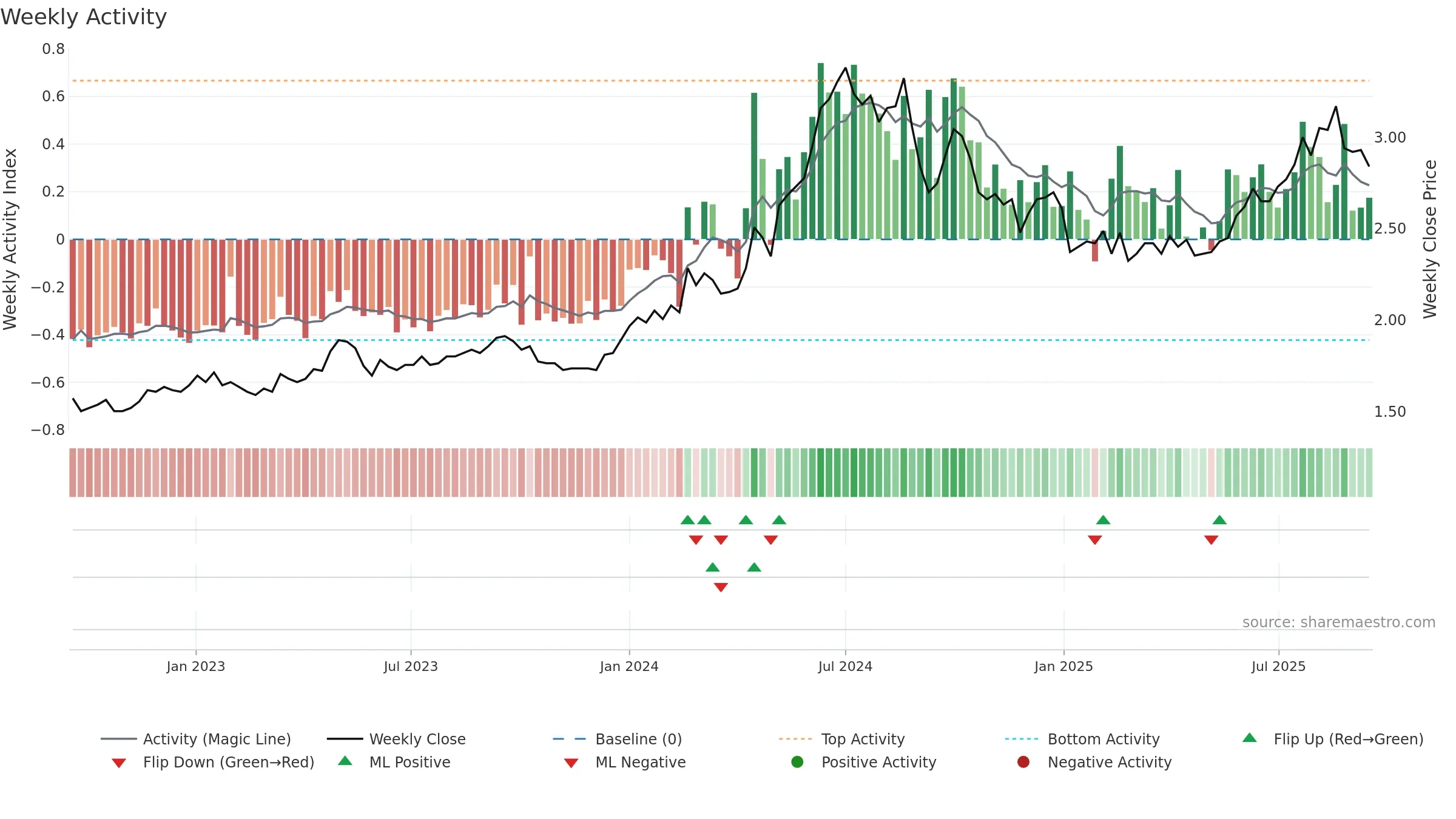 1816 weekly Activity chart, closing 2025-09-15.