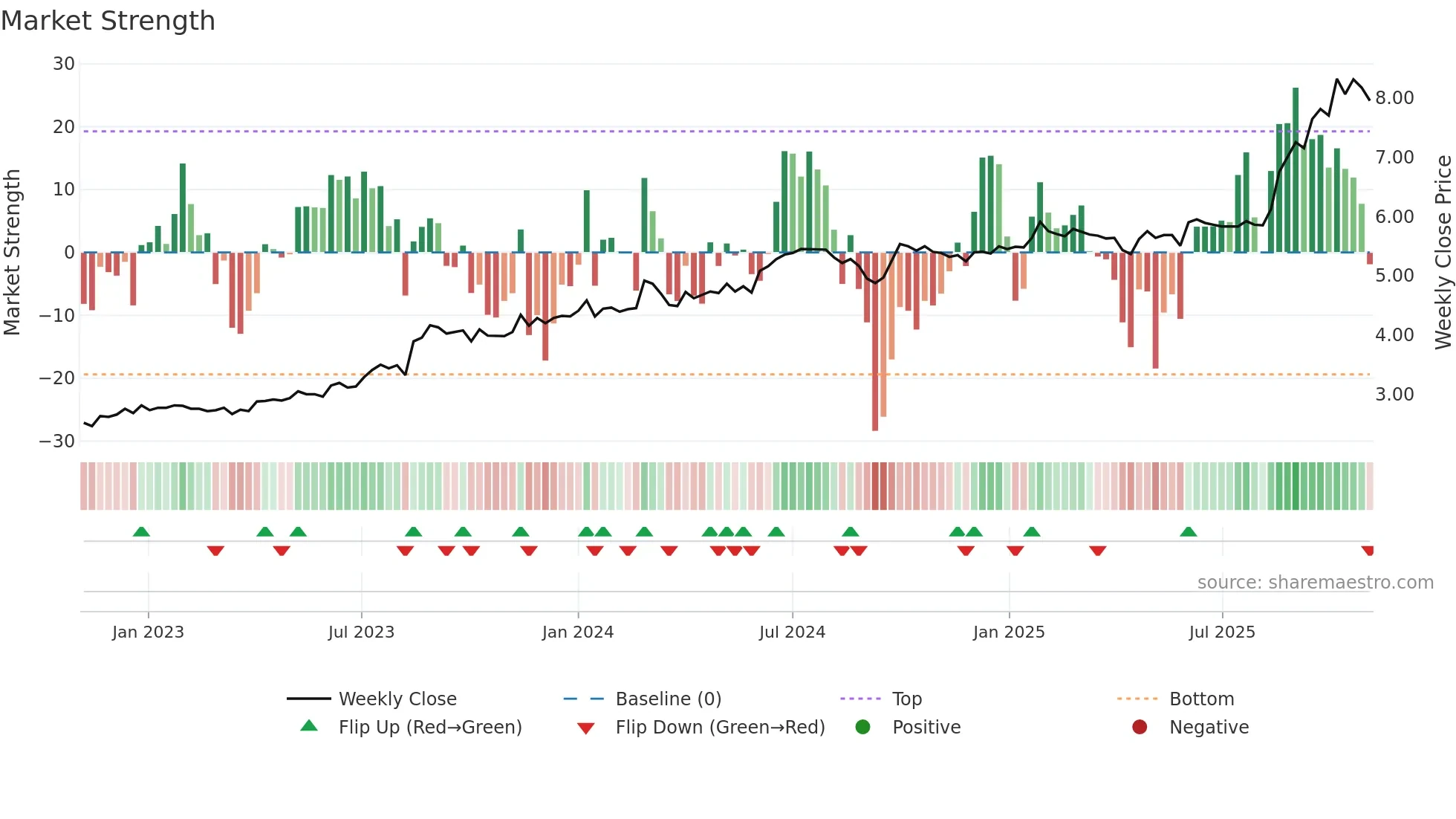0837 weekly Market Strength chart
