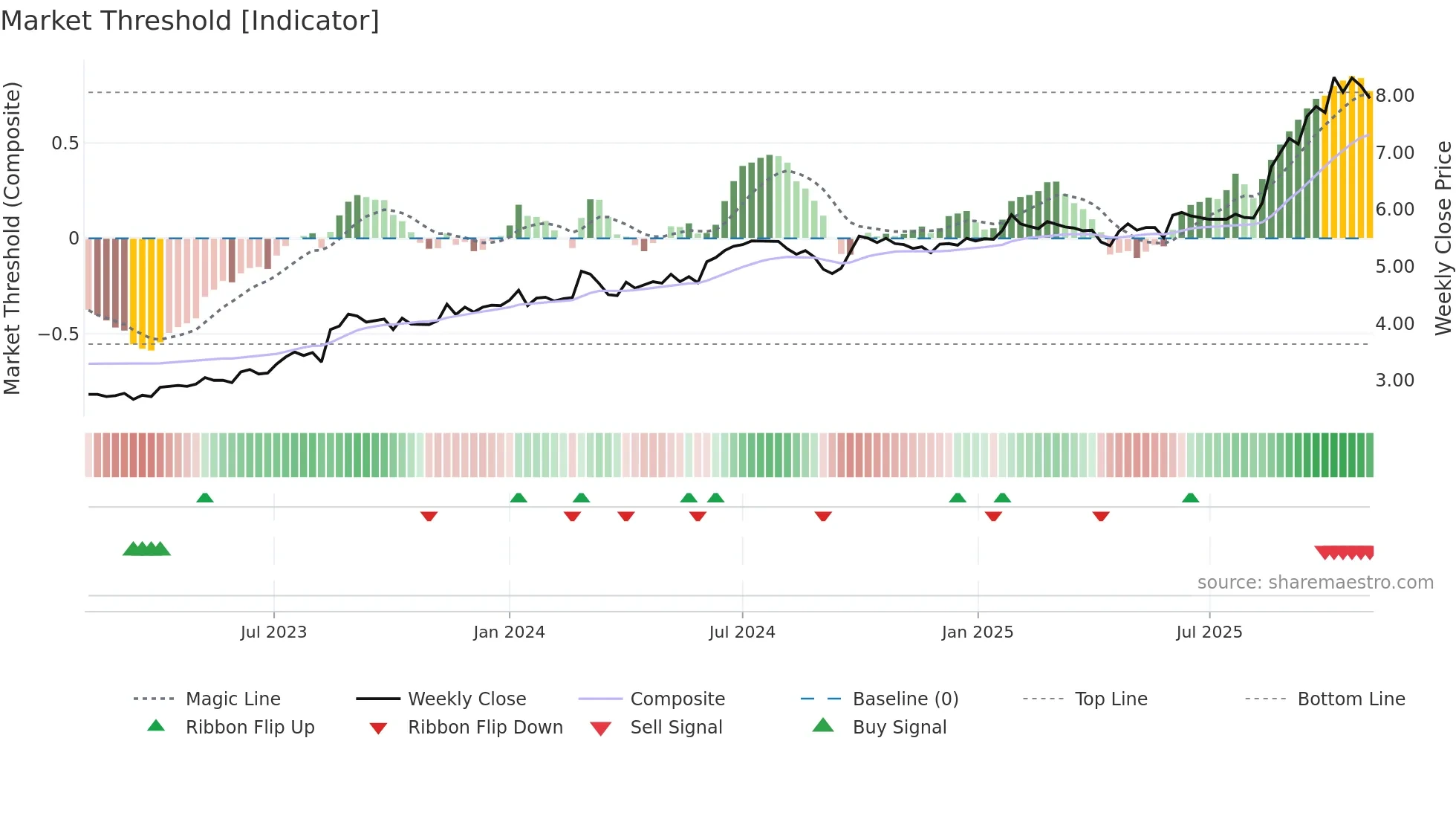 0837 weekly Market Threshold chart