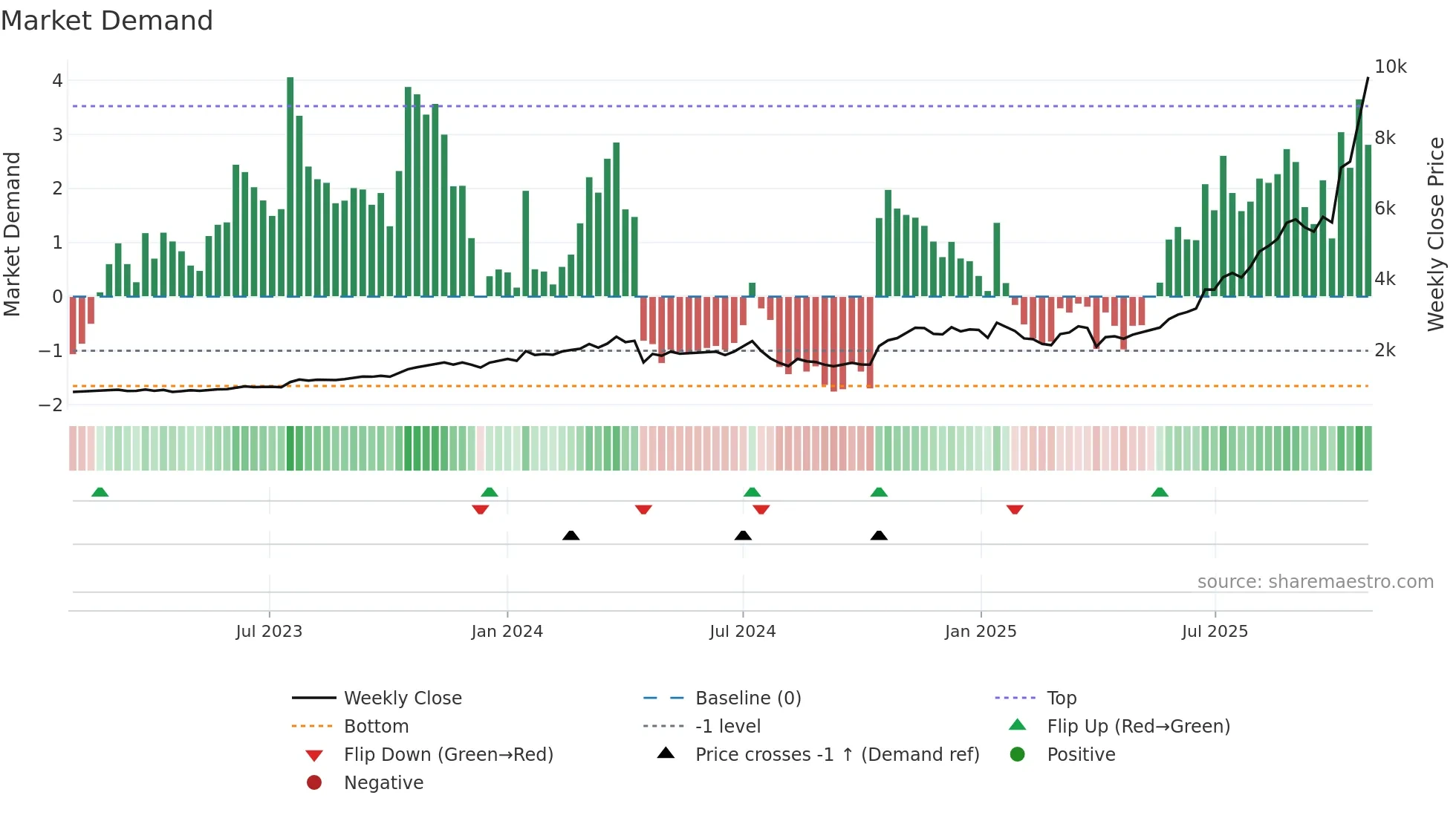 6814 weekly Market Demand chart