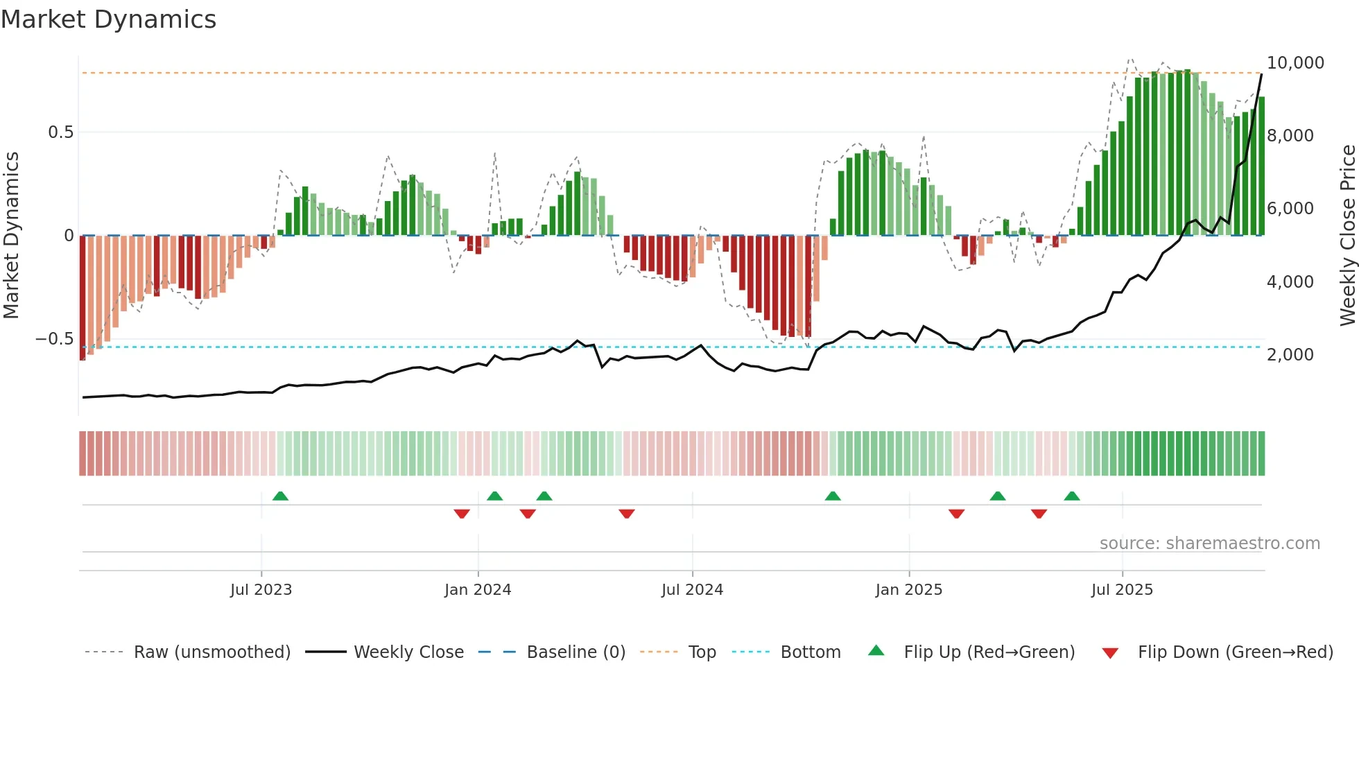 6814 weekly Market Dynamics chart