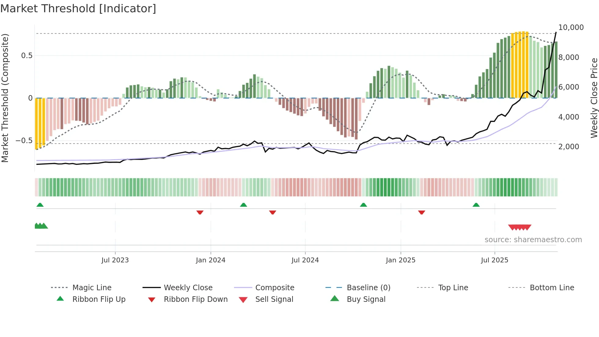 6814 weekly Market Threshold chart