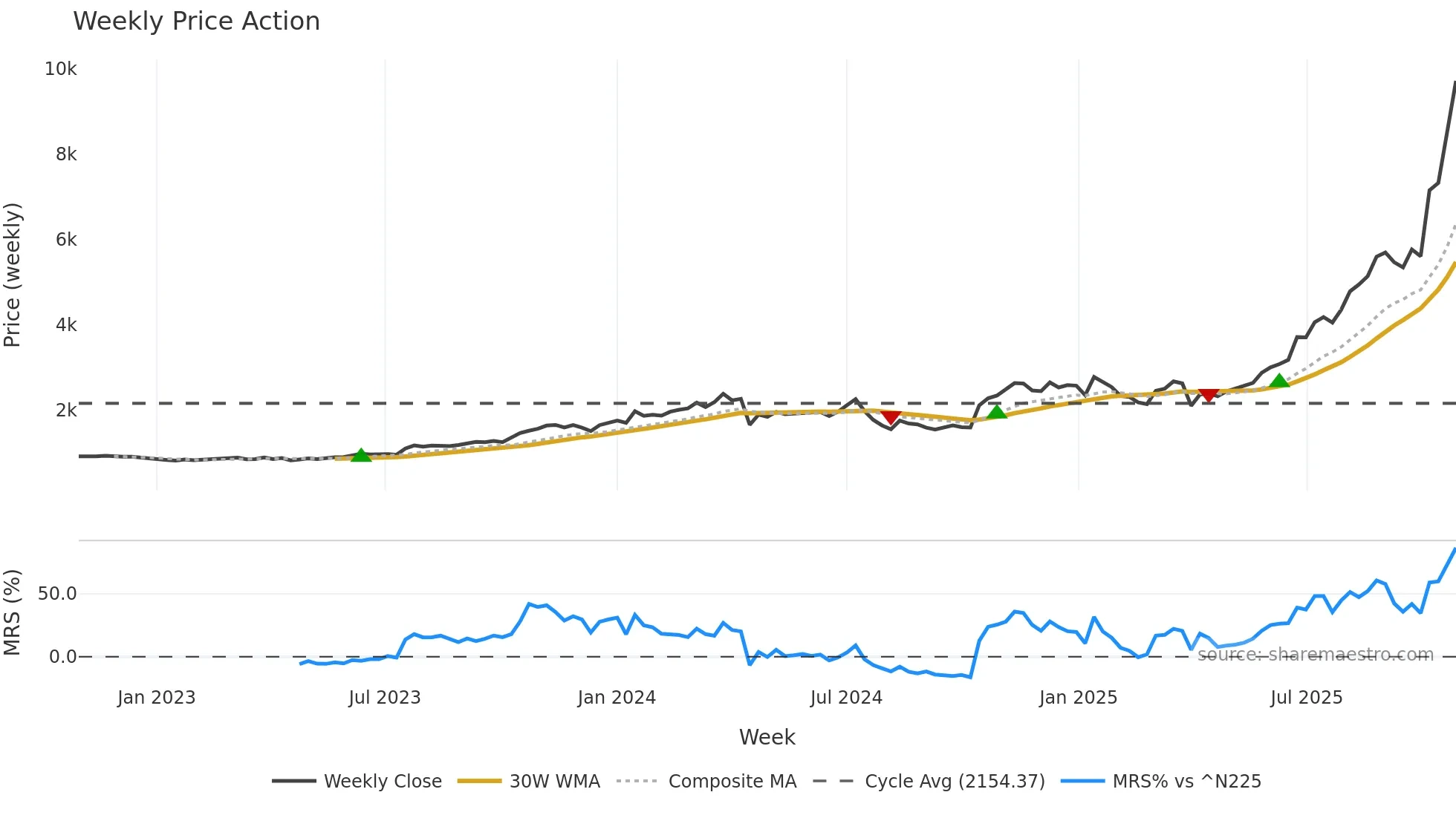 6814 weekly Price Action chart, closing 2025-10-27