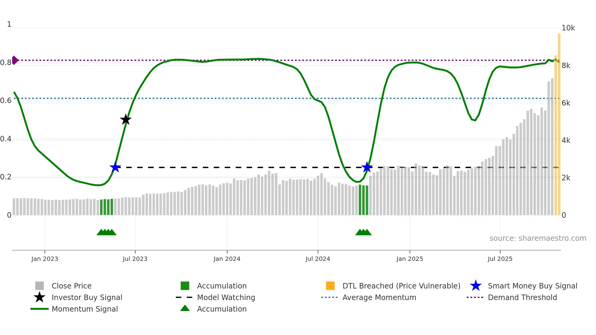 6814 weekly Smart Money chart