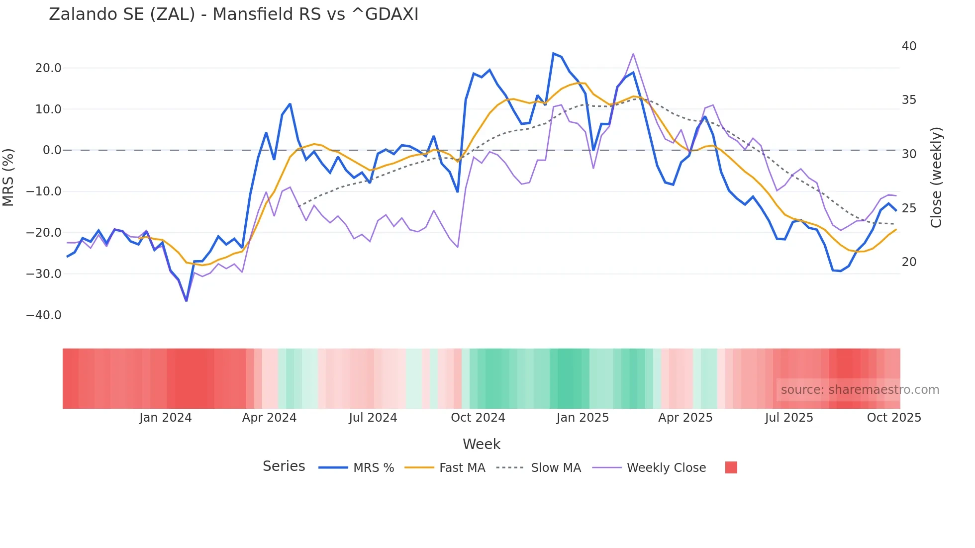 ZAL Mansfield Relative Strength chart