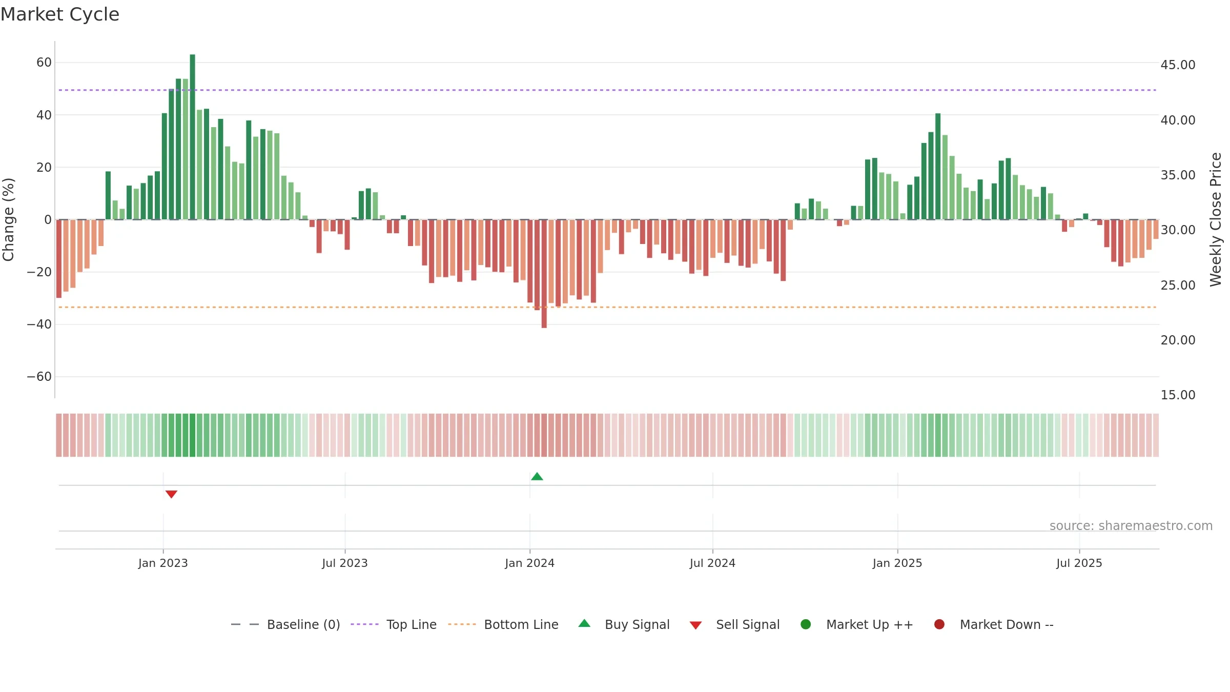 ZAL weekly Market Cycle chart, closing 2025-09-15.