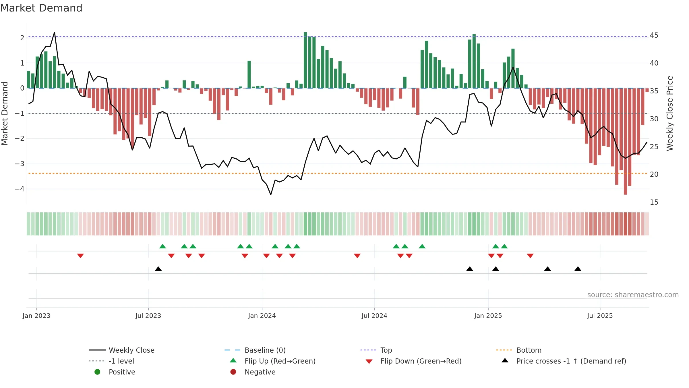 ZAL weekly Market Demand chart, closing 2025-09-15.