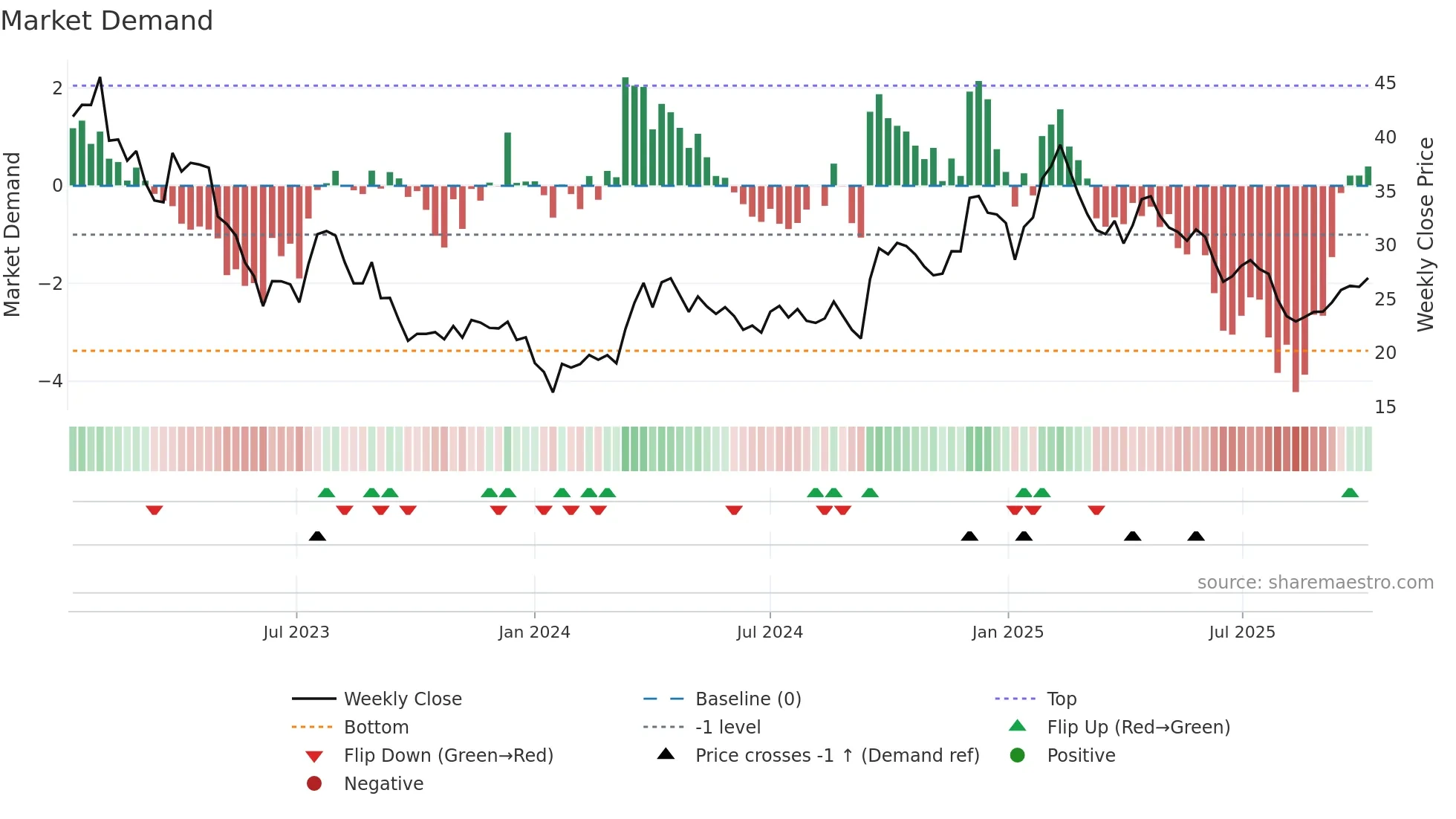 ZAL weekly Market Demand chart