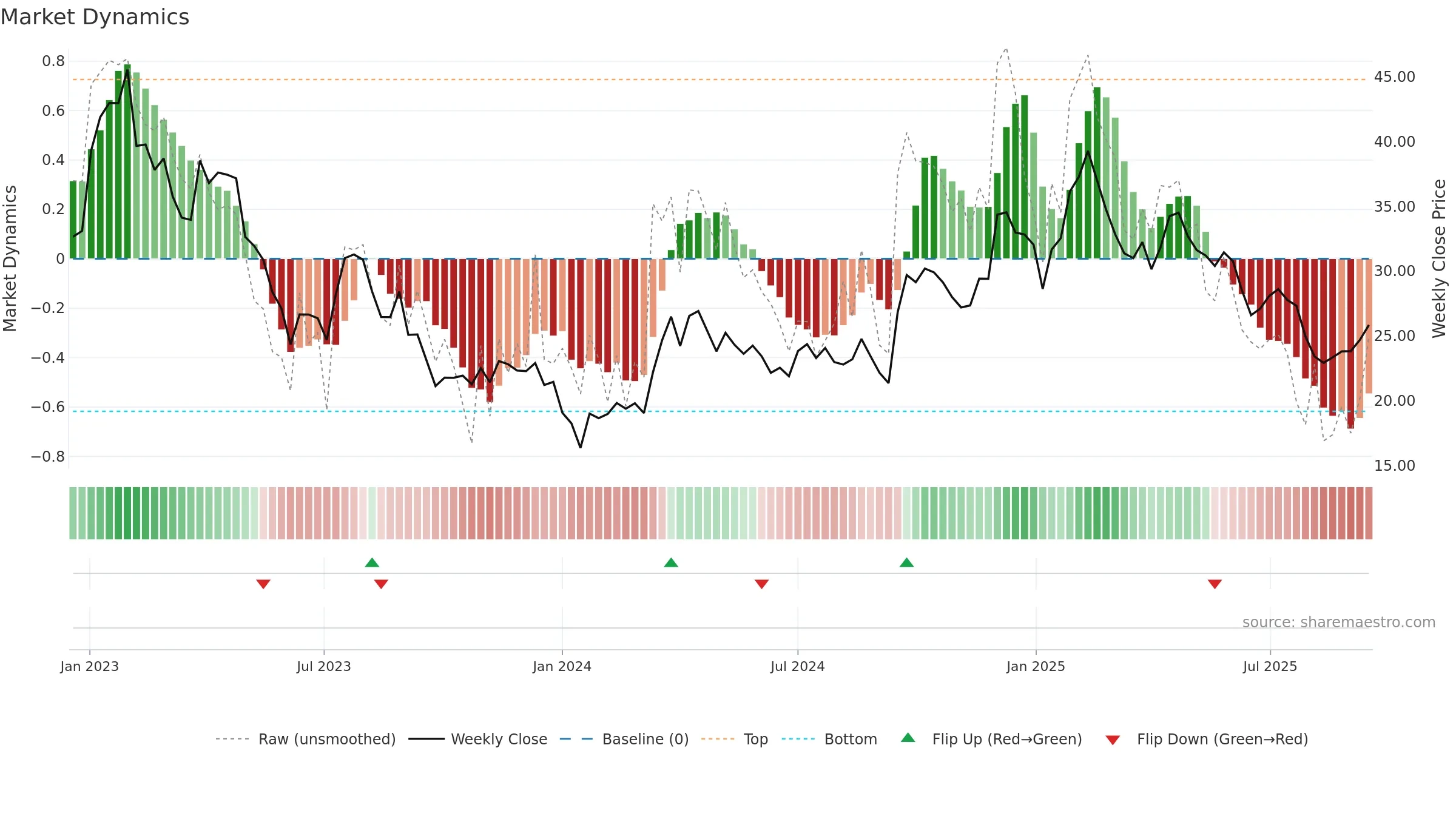 ZAL weekly Market Dynamics chart, closing 2025-09-15.