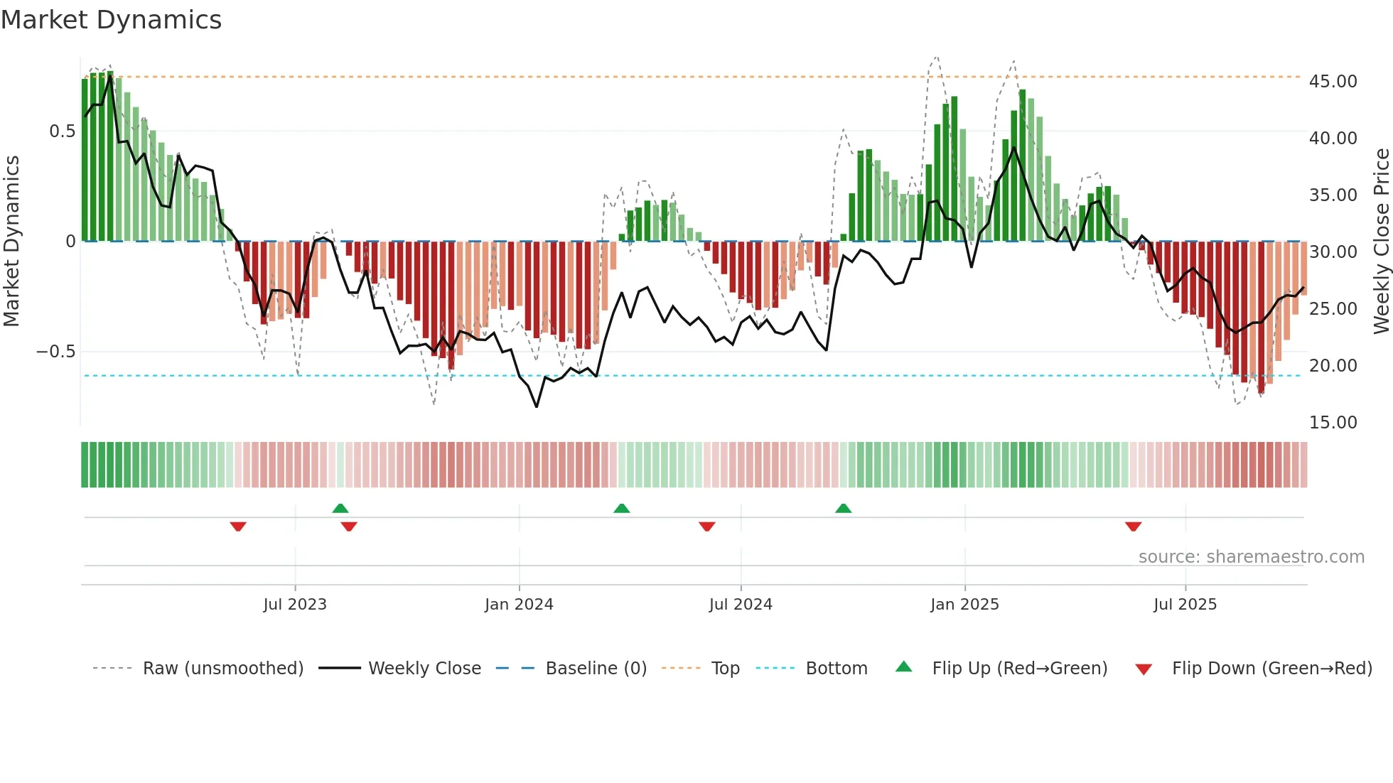 ZAL weekly Market Dynamics chart