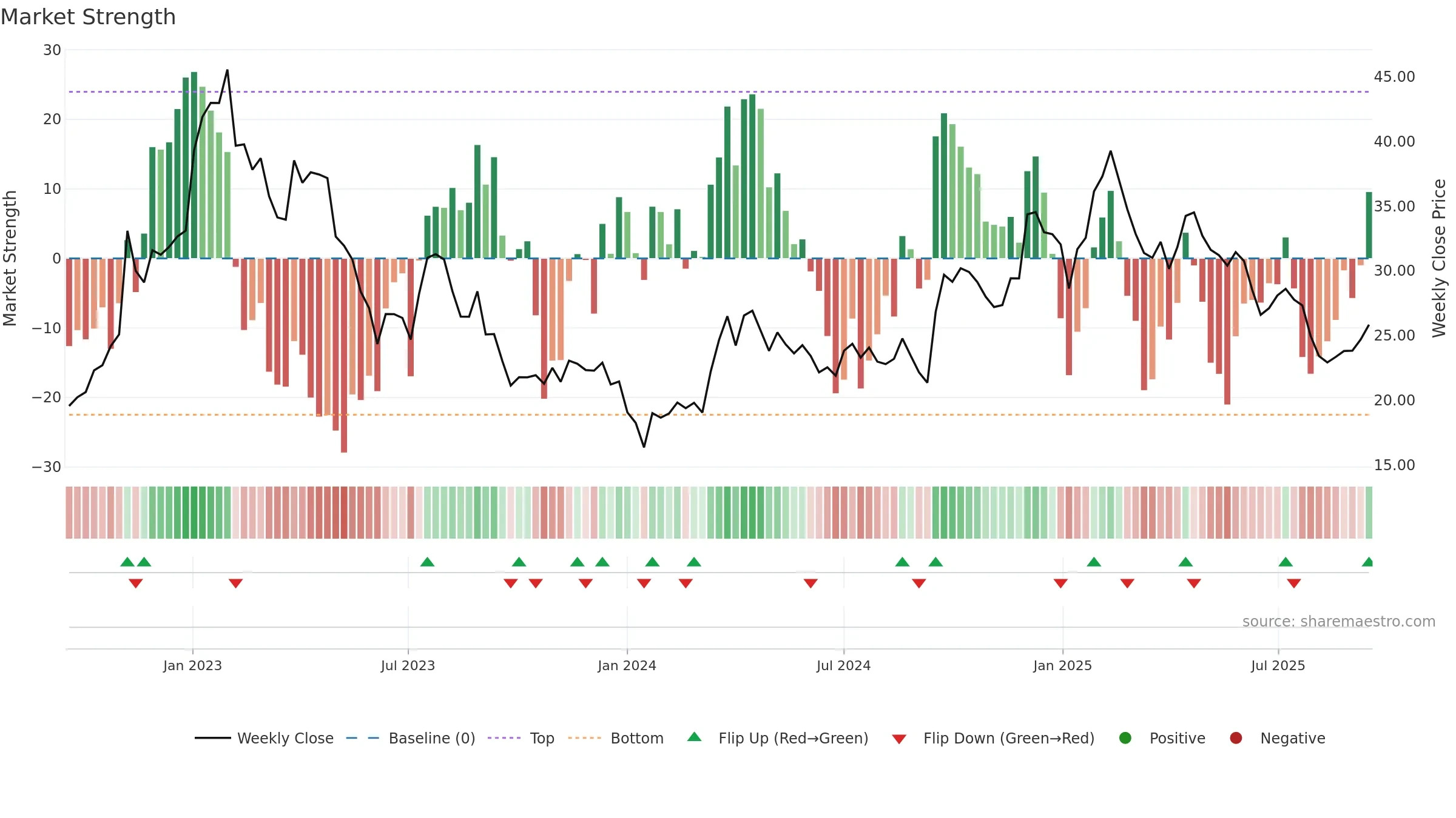 ZAL weekly Market Strength chart, closing 2025-09-15.