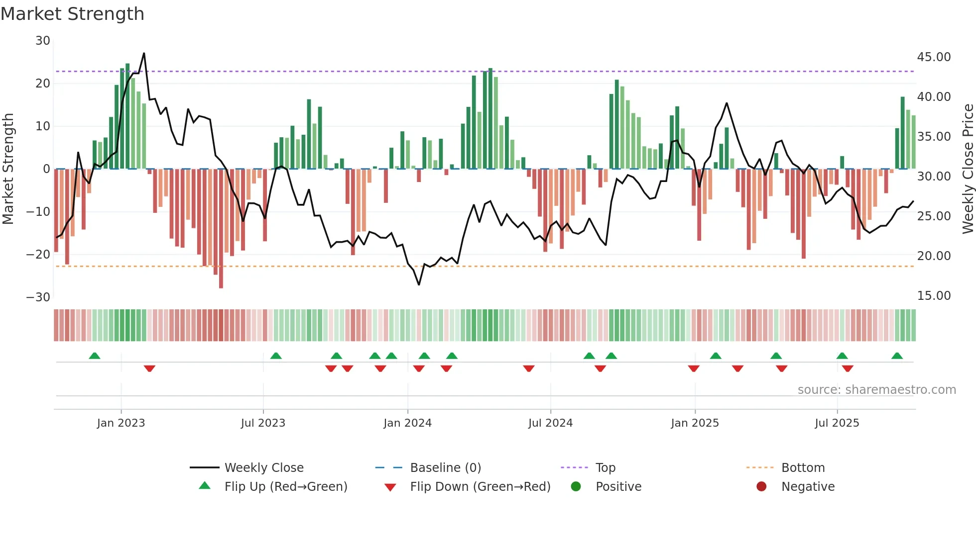 ZAL weekly Market Strength chart