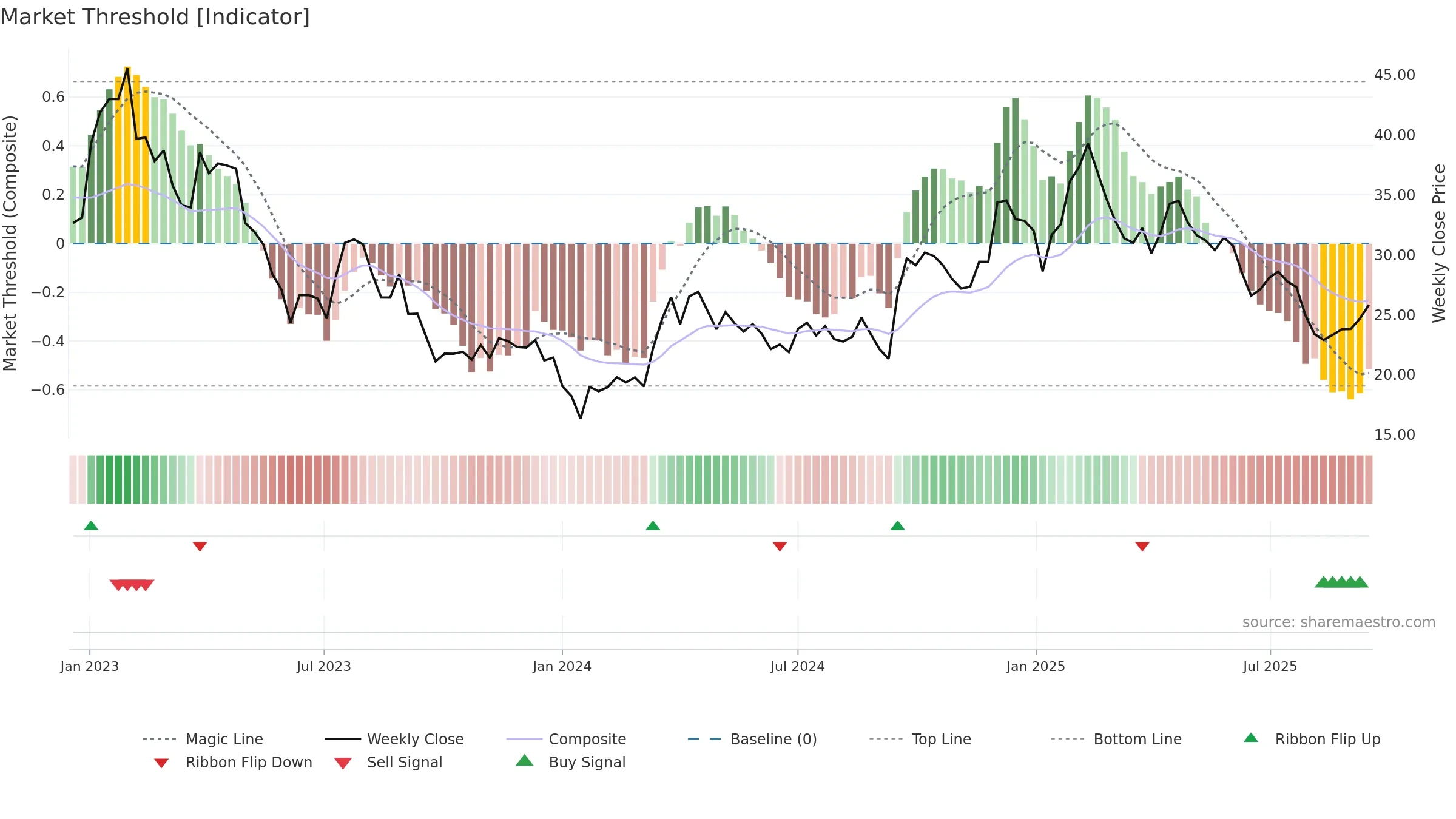 ZAL weekly Market Threshold chart, closing 2025-09-15.
