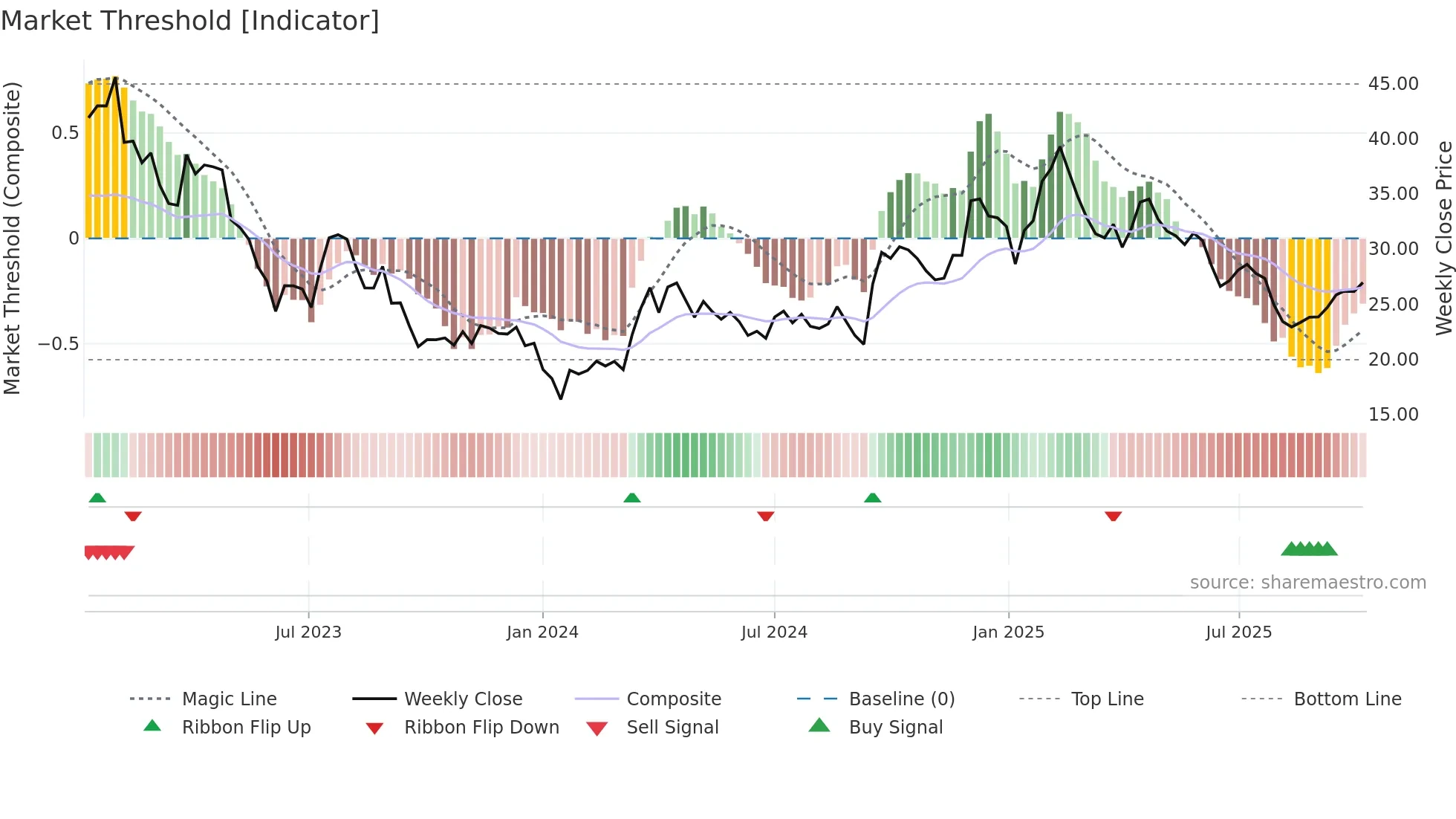 ZAL weekly Market Threshold chart