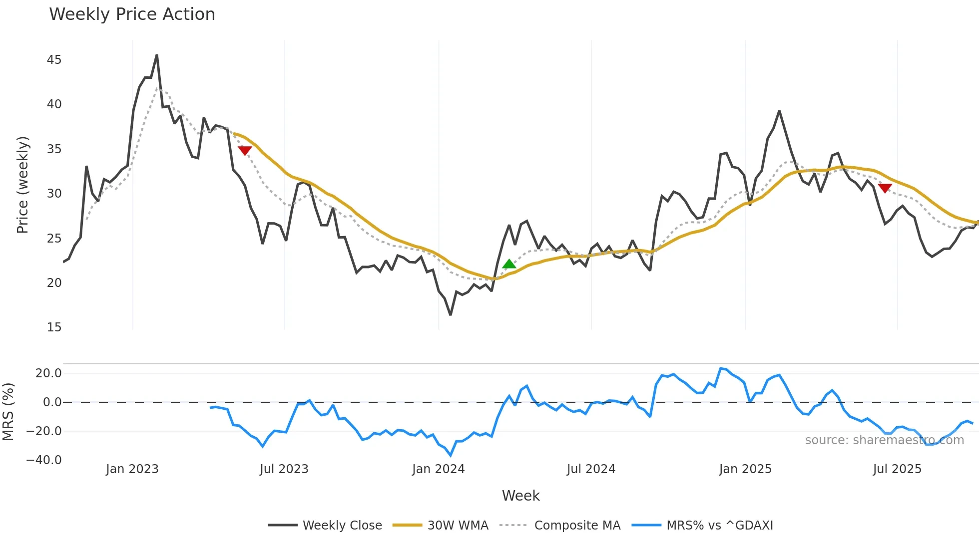 ZAL weekly Price Action chart, closing 2025-10-06
