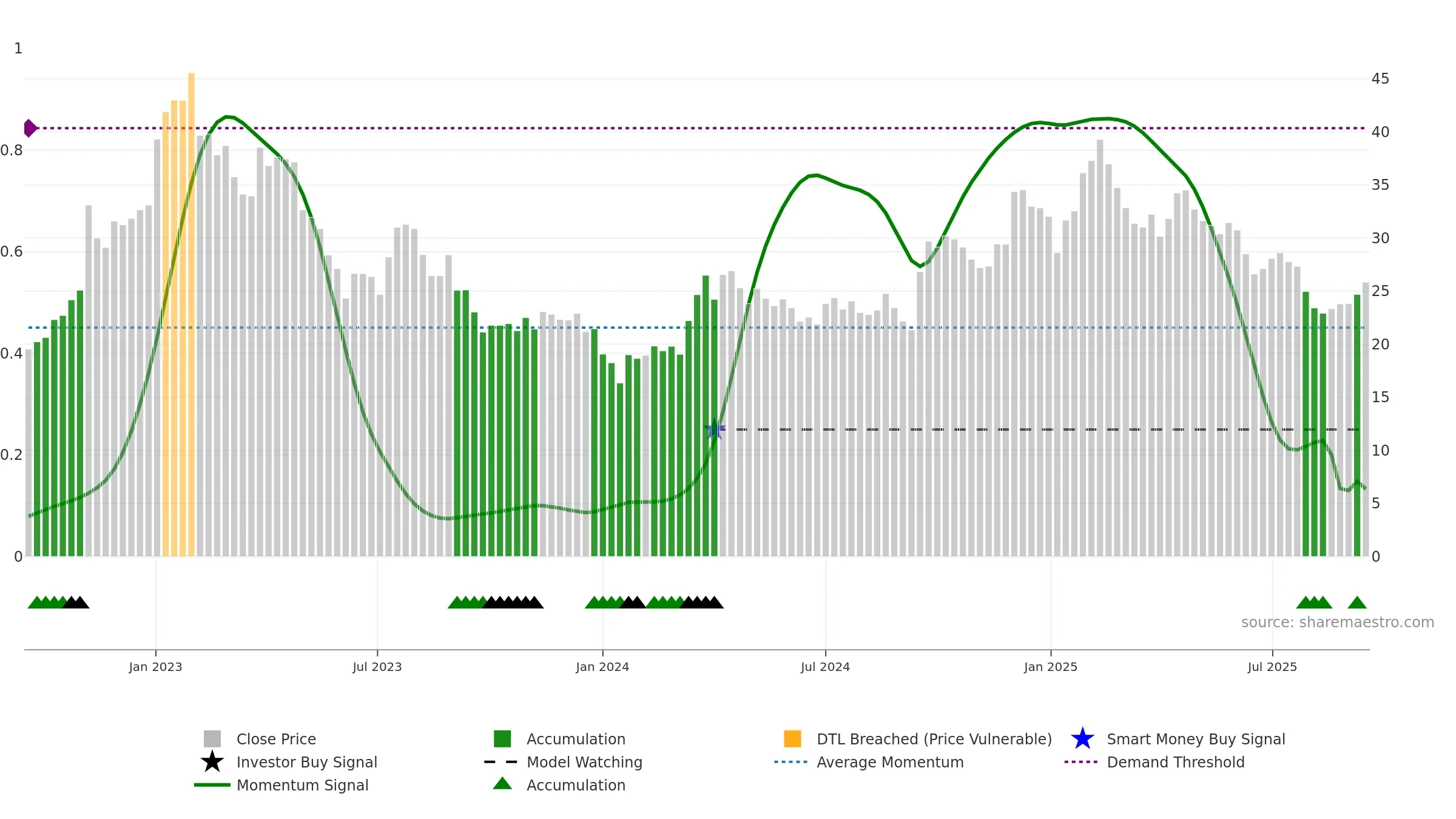 ZAL weekly Smart Money chart, closing 2025-09-15.