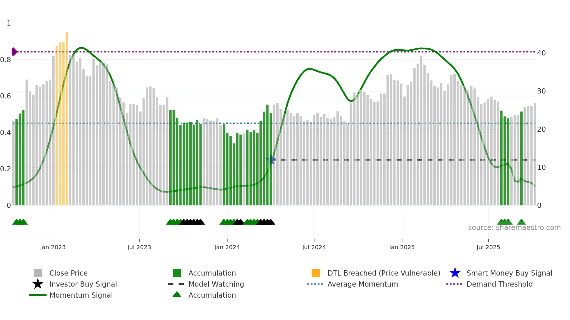 ZAL weekly Smart Money chart