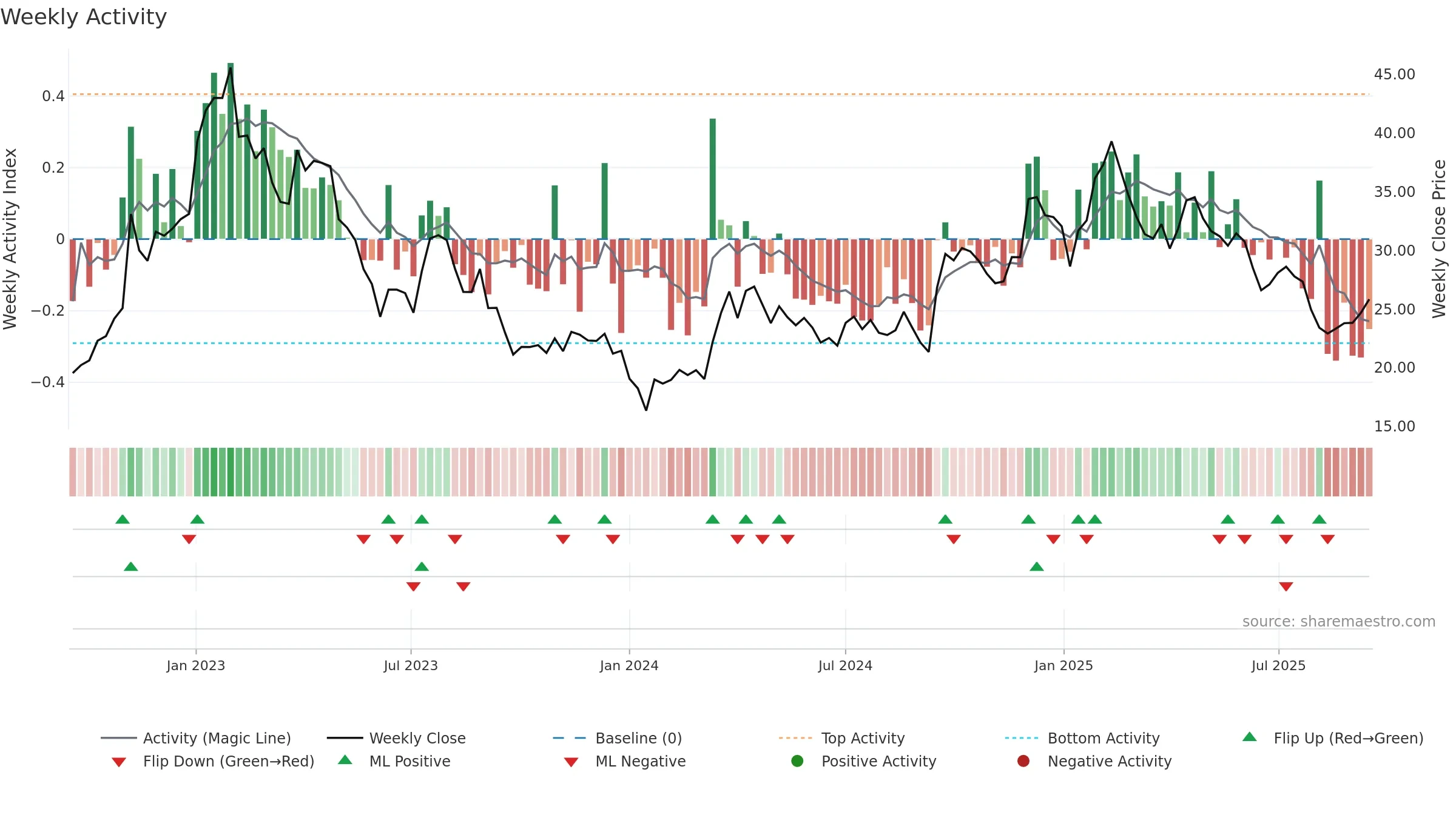 ZAL weekly Activity chart, closing 2025-09-15.