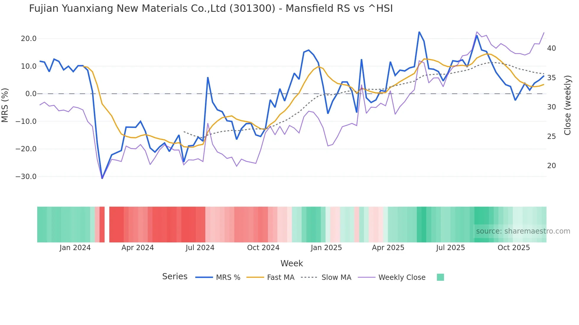 301300 Mansfield Relative Strength chart
