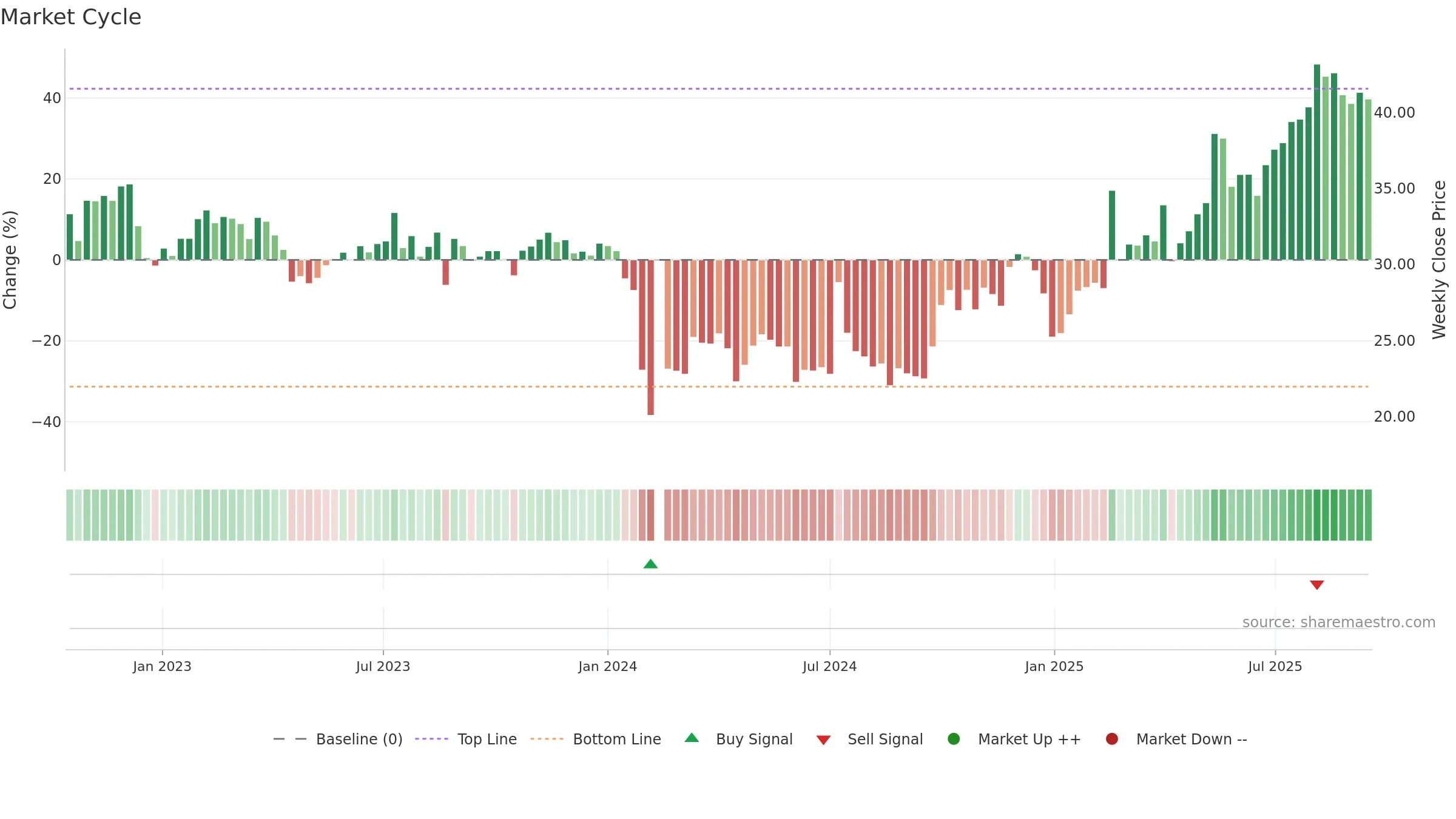 301300 weekly Market Cycle chart, closing 2025-09-15.