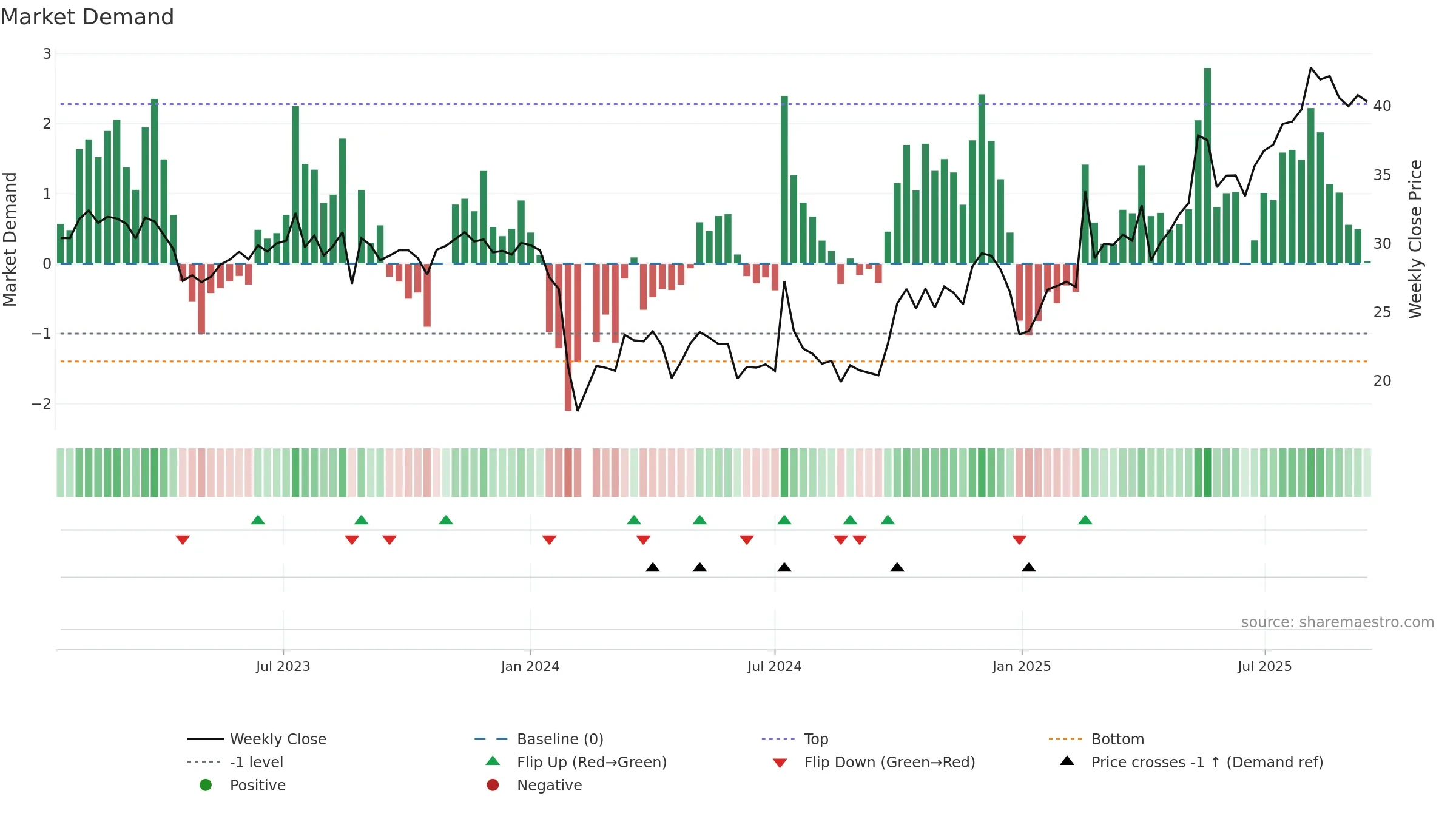 301300 weekly Market Demand chart, closing 2025-09-15.