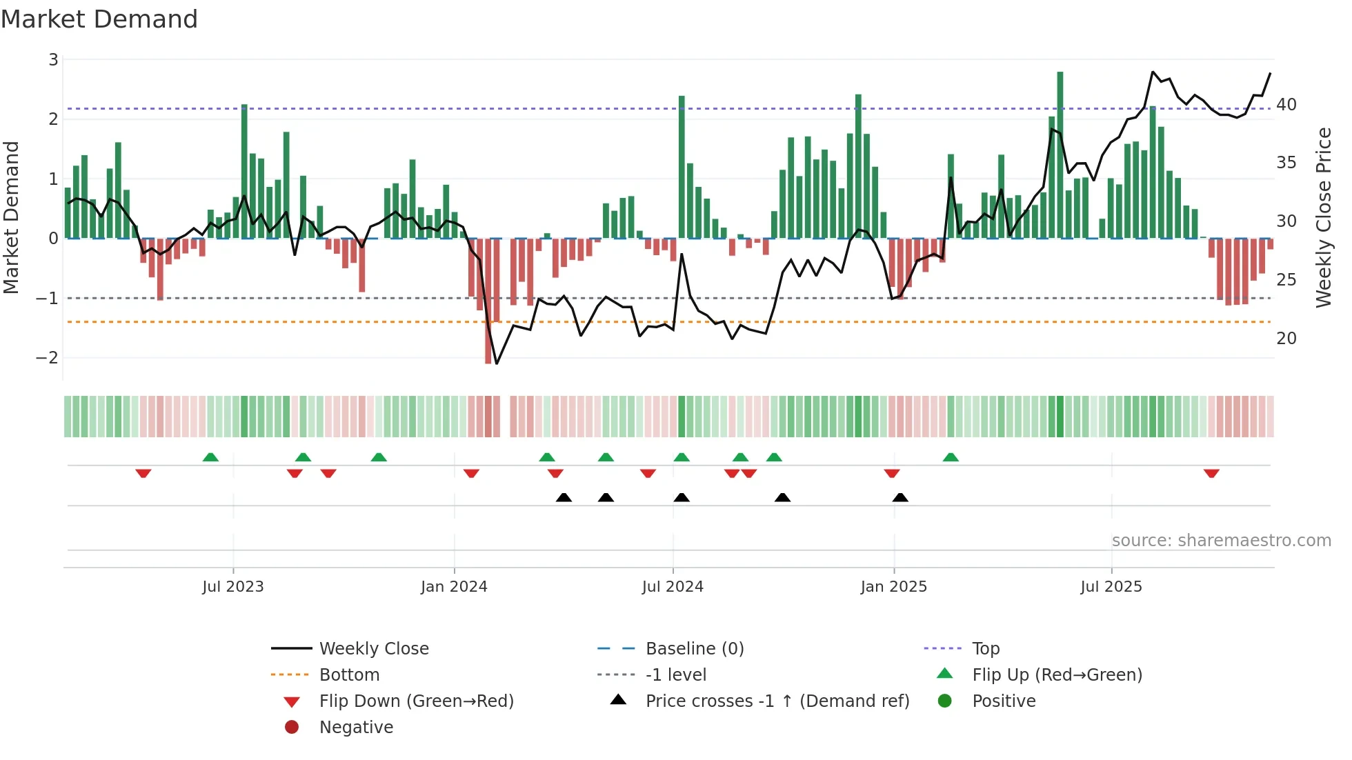 301300 weekly Market Demand chart