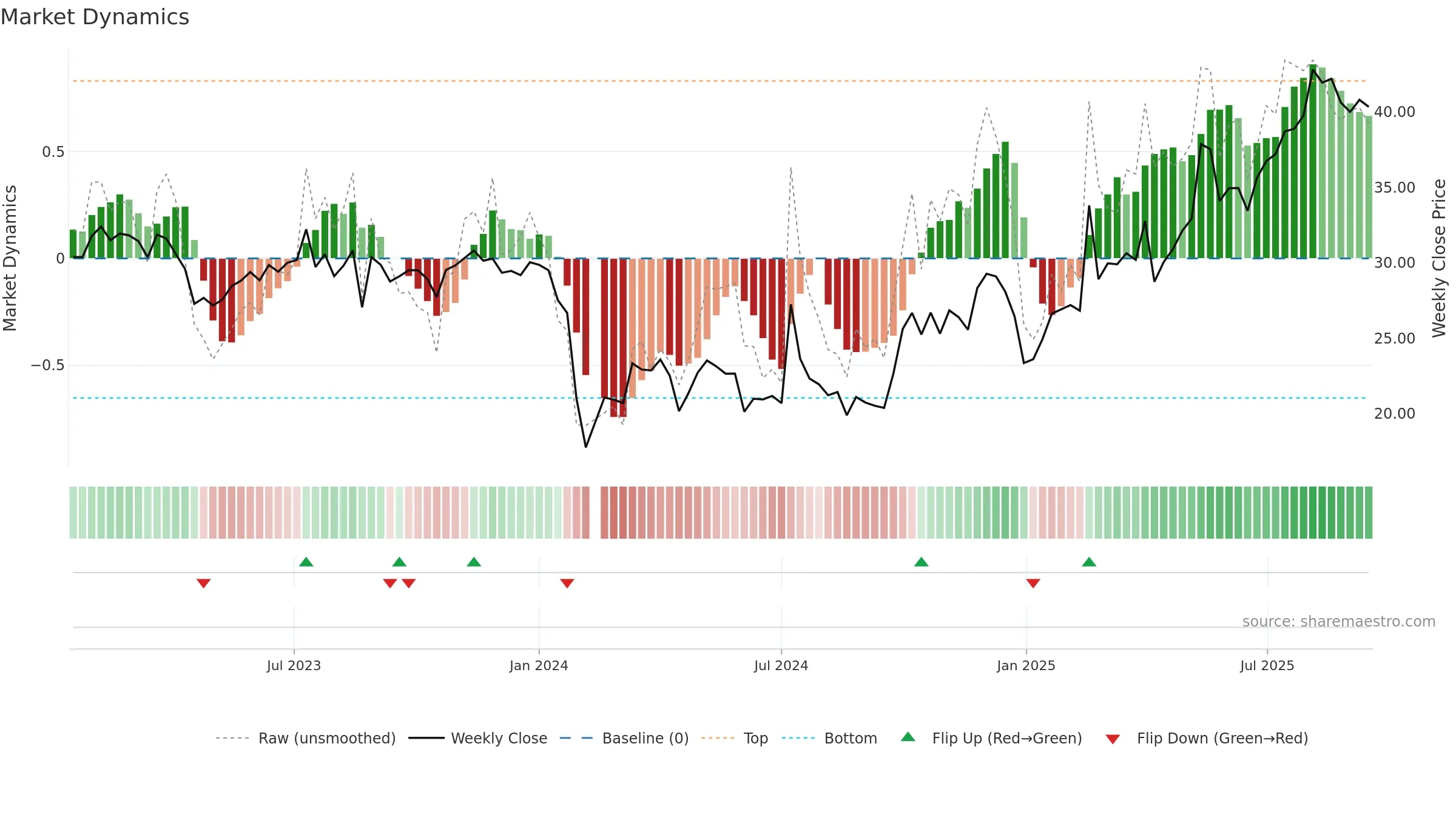 301300 weekly Market Dynamics chart, closing 2025-09-15.