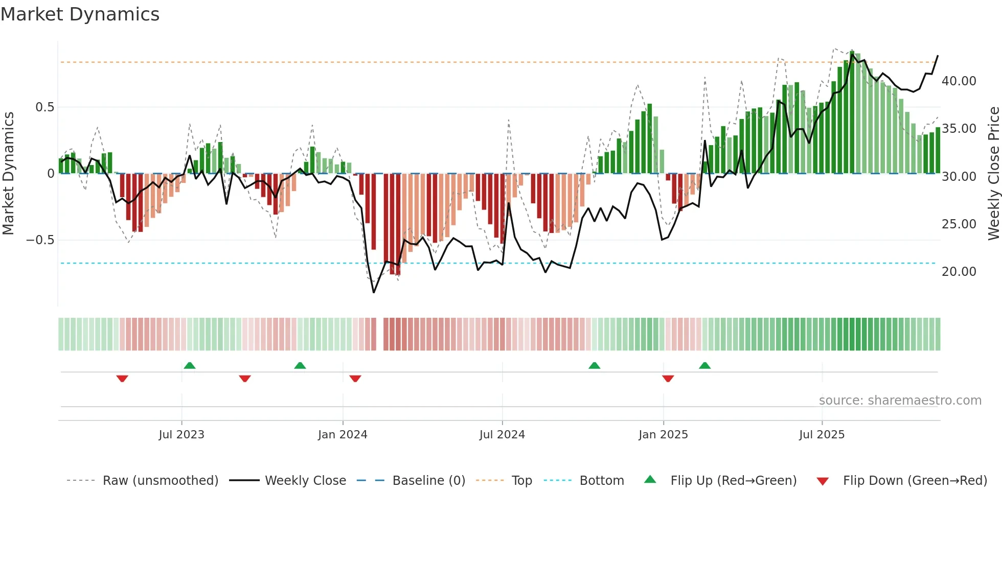 301300 weekly Market Dynamics chart