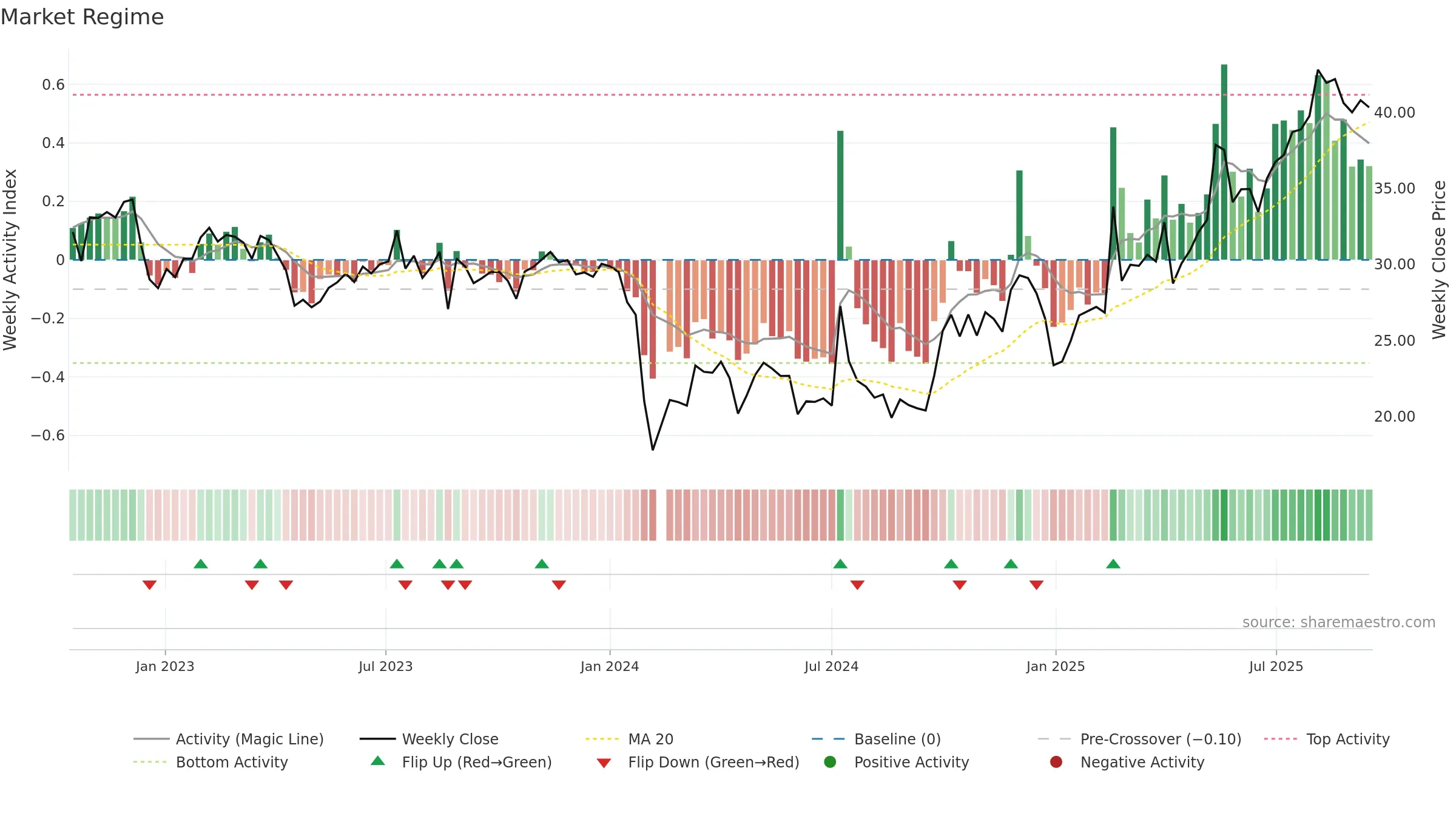 301300 weekly Market Snapshot chart, closing 2025-09-15.