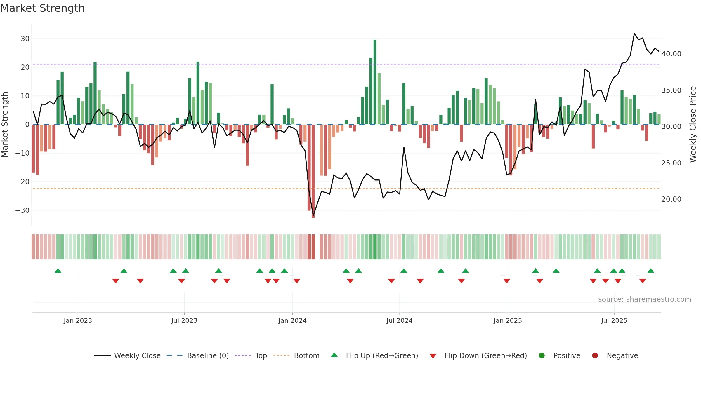 301300 weekly Market Strength chart, closing 2025-09-15.