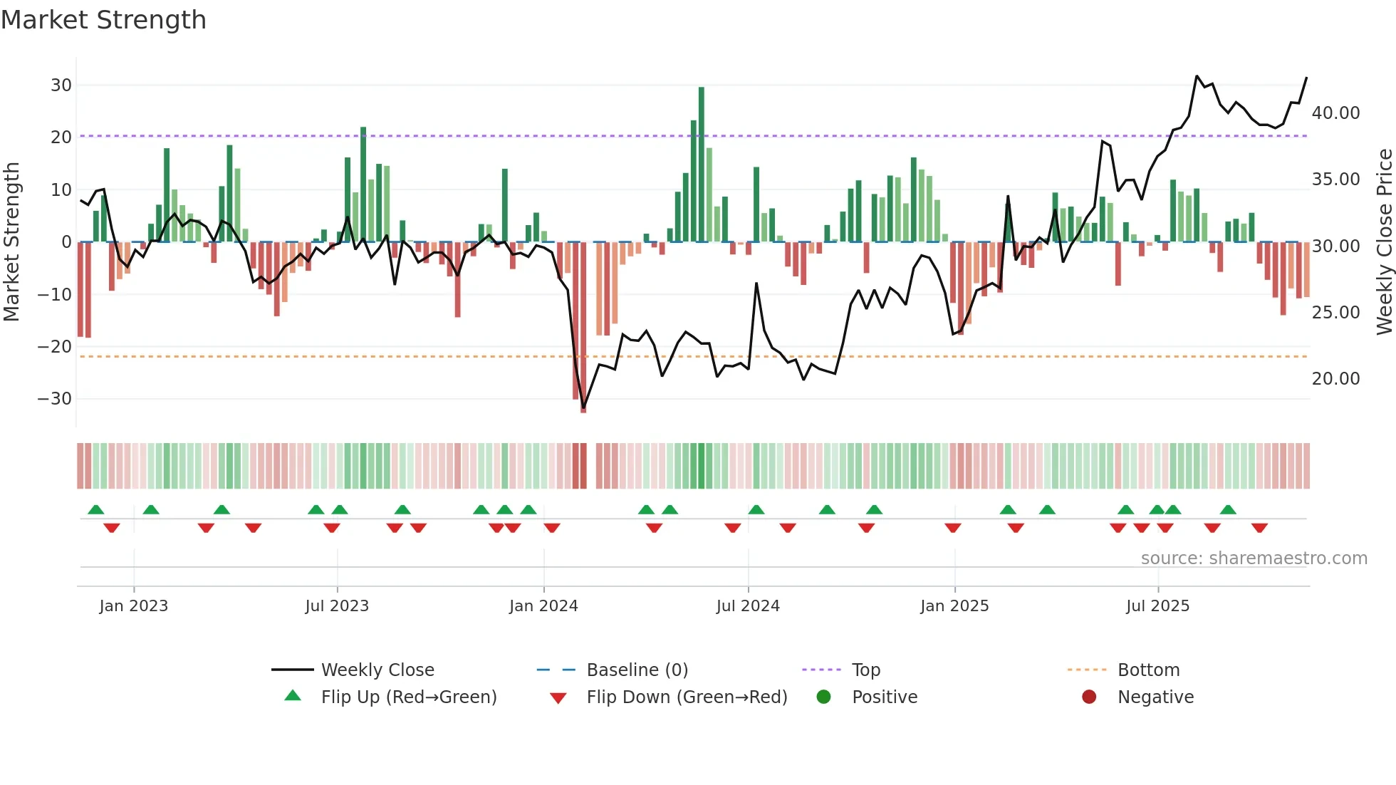 301300 weekly Market Strength chart