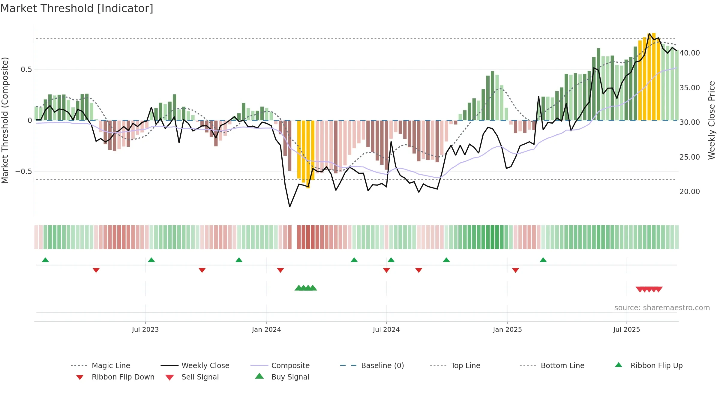 301300 weekly Market Threshold chart, closing 2025-09-15.