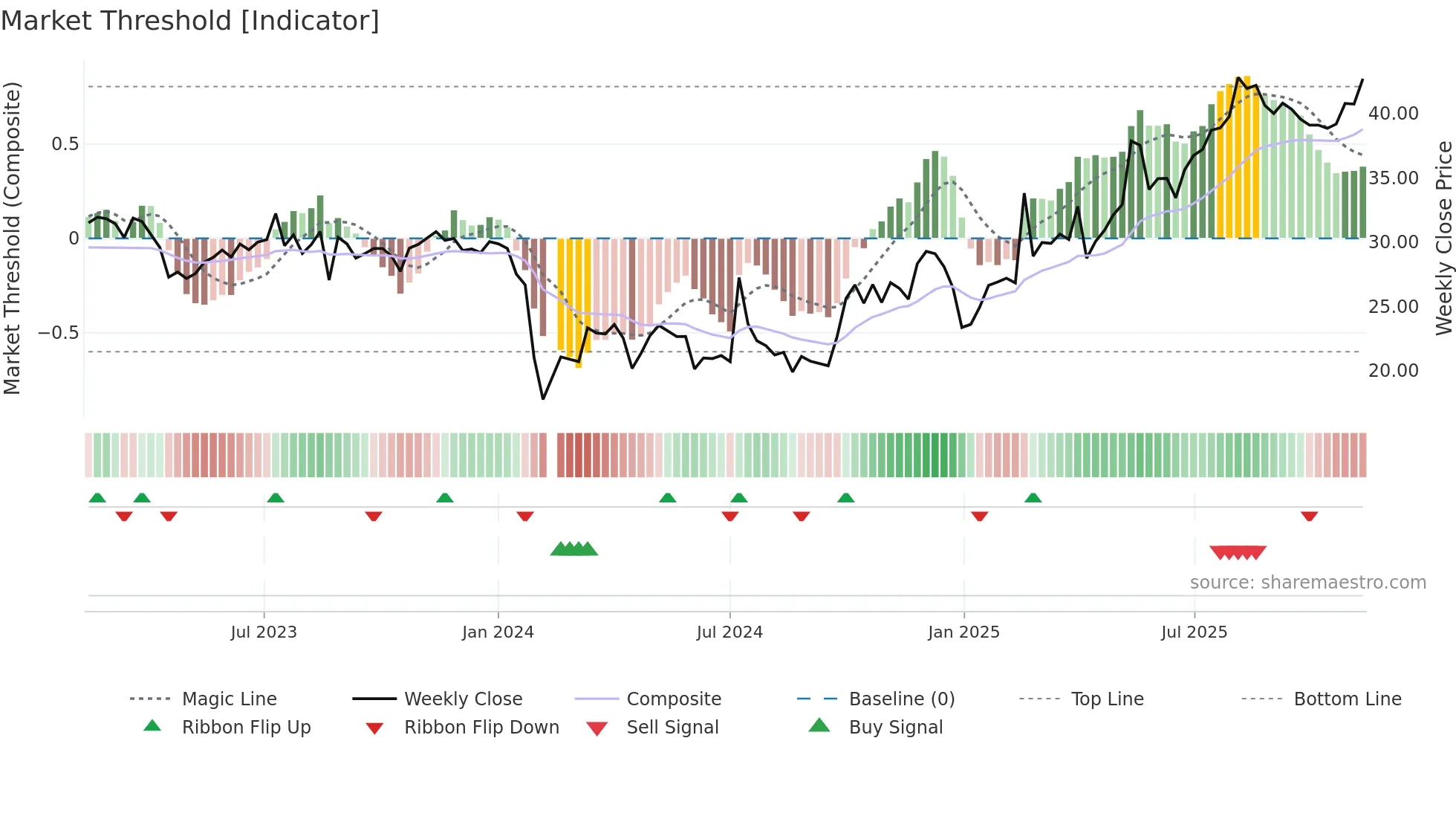 301300 weekly Market Threshold chart