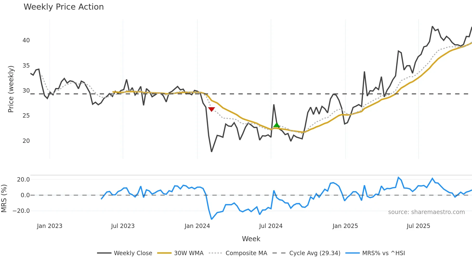 301300 weekly Price Action chart, closing 2025-11-10