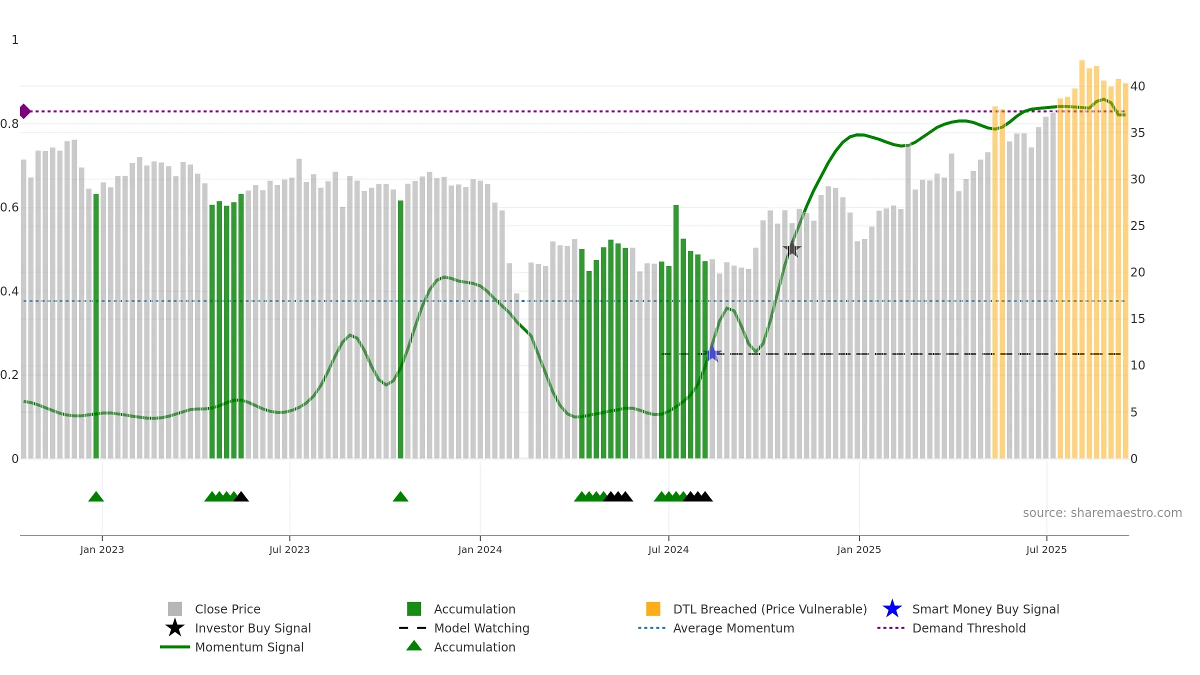 301300 weekly Smart Money chart, closing 2025-09-15.