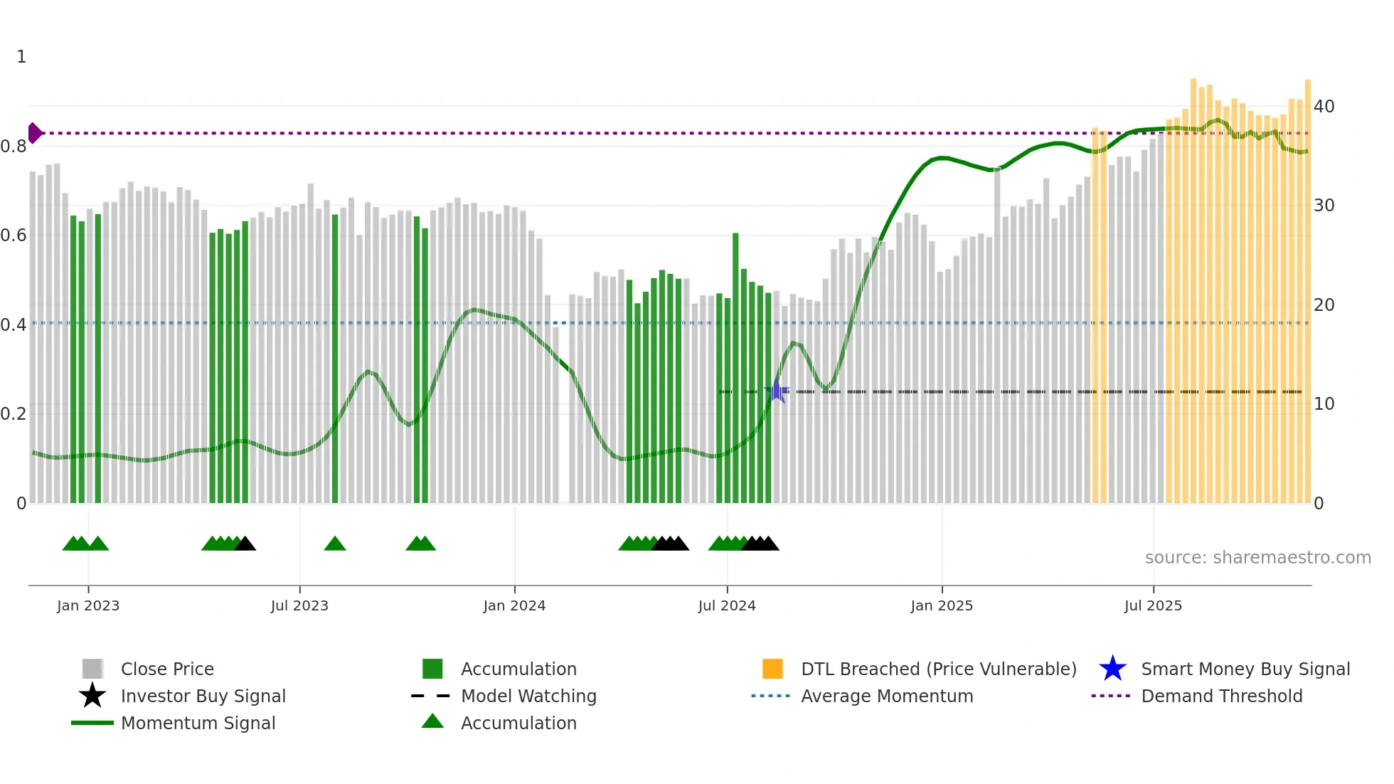 301300 weekly Smart Money chart