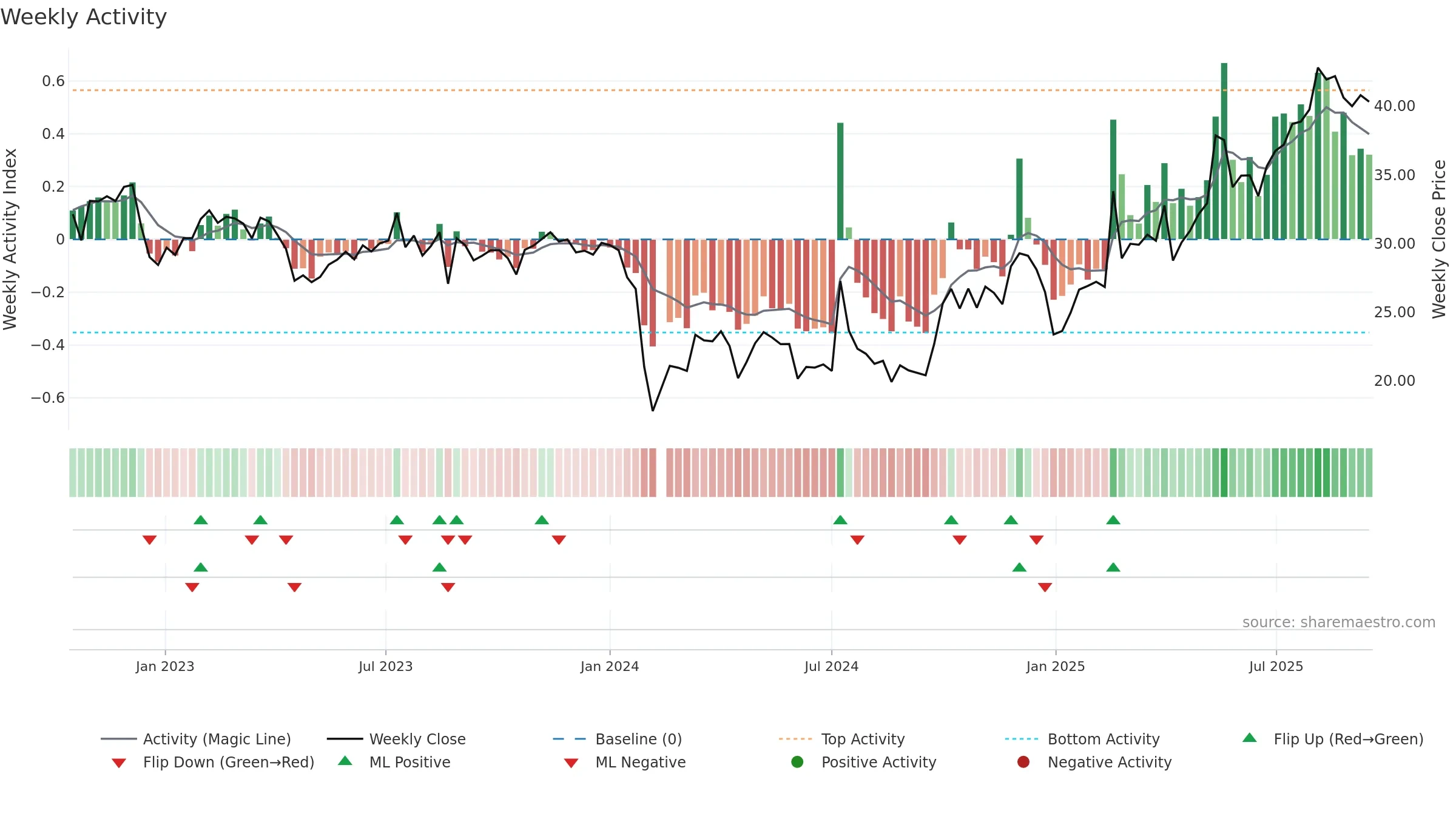 301300 weekly Activity chart, closing 2025-09-15.