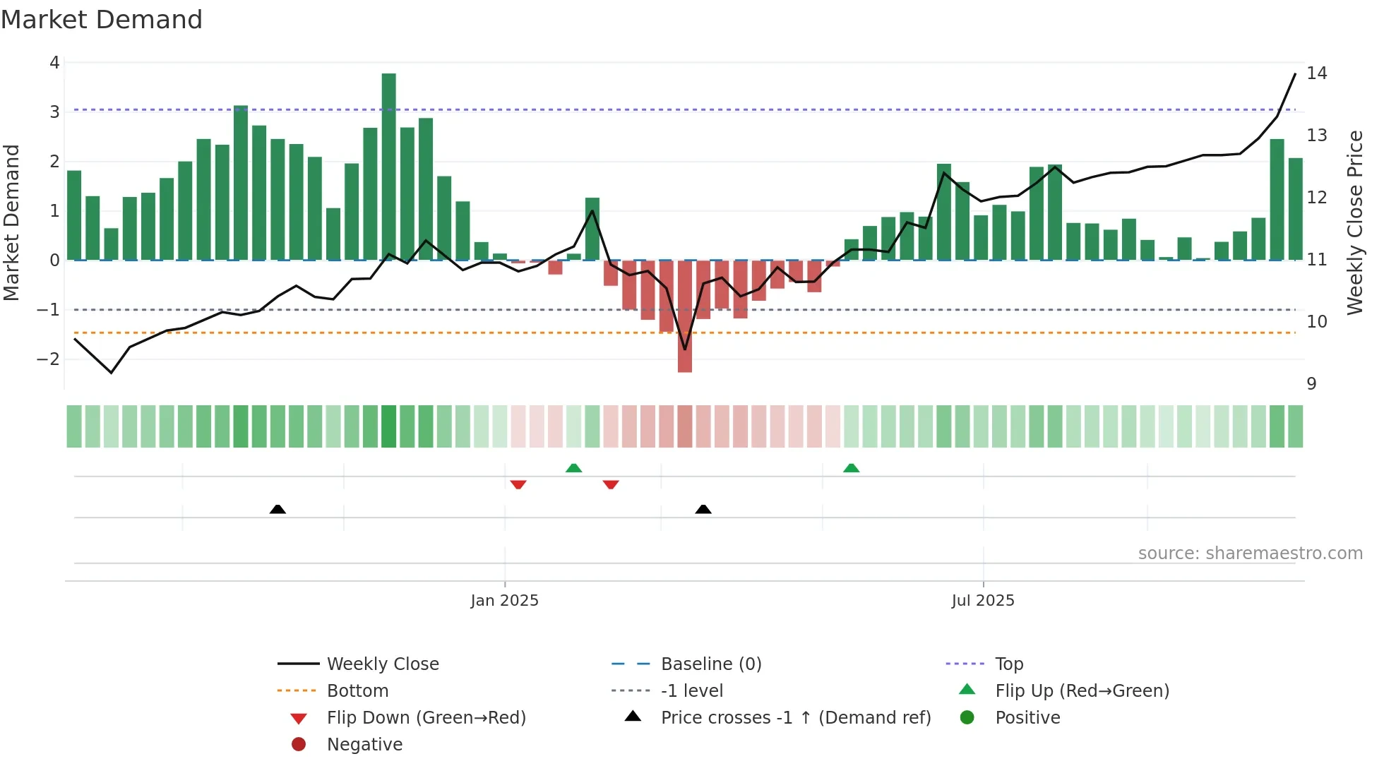 NPS weekly Market Demand chart