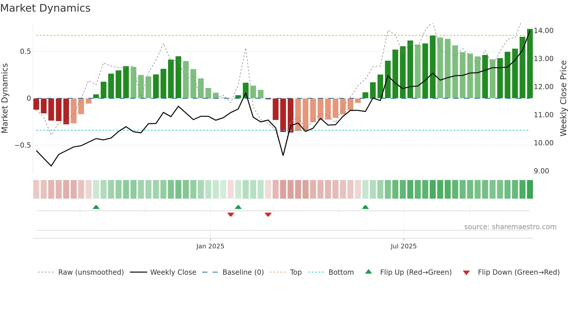 NPS weekly Market Dynamics chart